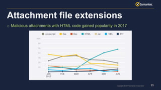 25Copyright © 2017 Symantec Corporation
o Malicious attachments with HTML code gained popularity in 2017
Attachment file extensions
 