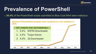26Copyright © 2017 Symantec Corporation
Prevalence of PowerShell
o 95.4% of the PowerShell scripts submitted to Blue Coat MAA were malicious
26
Volume of PowerShell samples from customers in our sandbox in
2016
1. 9.4% W97M.Downloader
2. 4.5% Trojan.Kotver
3. 4.0% JS.Downloader
TOP 3 THREATS THAT USE POWERSHELL
 