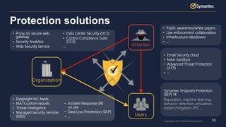 36Copyright © 2017 Symantec Corporation
• Deepsight IoC feeds
• MATI custom reports
• Threat Intelligence
• Managed Security Services
(MSS)
• Incident Response (IR)
on site
• Data Loss Prevention (DLP)
• …
• Proxy SG secure web
gateway
• Security Analytics
• Web Security Service
• Data Center Security (DCS)
• Control Compliance Suite
(CCS)
…
Protection solutions
Symantec Endpoint Protection
(SEP) 14
Reputation, machine learning,
behavior detection, emulation,
exploit mitigation, IPS, …
• Public awareness/white papers
• Law enforcement collaboration
• Infrastructure takedowns
• …
• Email Security.cloud
• MAA Sandbox
• Advanced Threat Protection
(ATP)
• …
Attacker
Organization
Users
 