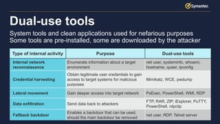 9Copyright © 2017 Symantec Corporation
System tools and clean applications used for nefarious purposes
Some tools are pre-installed, some are downloaded by the attacker
Dual-use tools
Type of internal activity Purpose Dual-use tools
Internal network
reconnaissance
Enumerate information about a target
environment
net user, systeminfo, whoami,
hostname, quser, ipconfig
Credential harvesting
Obtain legitimate user credentials to gain
access to target systems for malicious
purposes
Mimikatz, WCE, pwdump
Lateral movement Gain deeper access into target network PsExec, PowerShell, WMI, RDP
Data exfiltration Send data back to attackers
FTP, RAR, ZIP, iExplorer, PuTTY,
PowerShell, rdpclip
Fallback backdoor
Enables a backdoor that can be used,
should the main backdoor be removed
net user, RDP, Telnet server
 