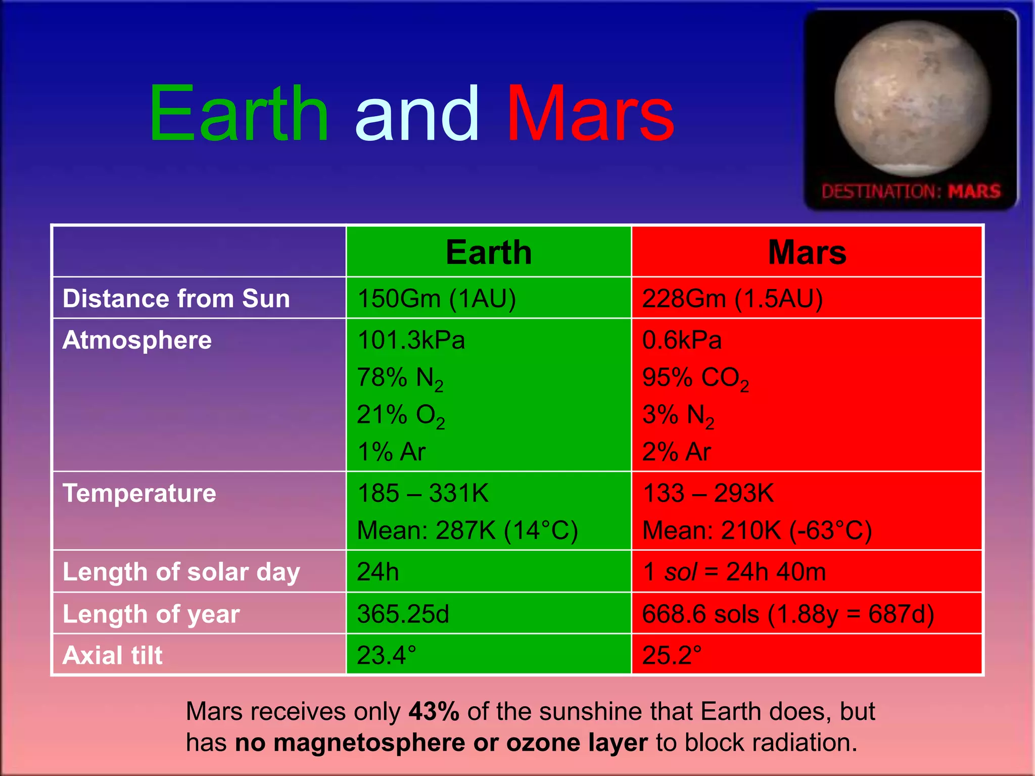 Earth Mars
Distance from Sun 150Gm (1AU) 228Gm (1.5AU)
Atmosphere 101.3kPa
78% N2
21% O2
1% Ar
0.6kPa
95% CO2
3% N2
2% Ar
Temperature 185 – 331K
Mean: 287K (14°C)
133 – 293K
Mean: 210K (-63°C)
Length of solar day 24h 1 sol = 24h 40m
Length of year 365.25d 668.6 sols (1.88y = 687d)
Axial tilt 23.4° 25.2°
Earth and Mars
Mars receives only 43% of the sunshine that Earth does, but
has no magnetosphere or ozone layer to block radiation.
 