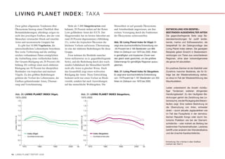 L I V I N G P L A N E T I N D E X : TA X A

    Zwar geben allgemeine Tendenzen über                            Mehr als 5.400 Säugetierarten sind                                Menschheit ist auf gesunde Ökosysteme
    Ökosysteme hinweg einen Überblick über                      bekannt, 20 Prozent stehen auf der Roten                              und Artenbestände angewiesen, um ihre          ENTWICKLUNG VON BEISPIEL-
    Bestandsänderungen; allerdings zeigen sie                   Liste gefährdeter Arten der IUCN. Der                                 weitere Versorgung durch die Funktionen        BESTÄNDEN AUSGEWÄHLTER ARTEN
    nicht den jeweiligen Einfluss, den der vom                  Säugetierindex hat im letzten Jahrzehnt um                            der Ökosysteme sicherzustellen.                Die gegenüberliegende Seite zeigt Be-
    Menschen verursachte Druck auf einzelne                     rund 20 Prozent abgenommen (Abbildung                                                                                standsentwicklungen für zwölf landle-
    Arten und taxonomische Gruppen hat.                         21), wobei die tropischen Ökozonen die                                Abb. 20: Living Planet Index für Vögel. Er     bende, marine und Süßwasserarten, die
       Es gibt fast 10.000 Vogelarten, die                      höchsten Verluste aufwiesen. Übernutzung                              zeigt eine durchschnittliche Entwicklung von   beispielhaft für die Datengrundlage des
    unterschiedlichste Lebensräume bewohnen.                    ist eine der stärksten Bedrohungen für diese                          -20 Prozent bei 2.185 Beständen von 895        Living Planet Index stehen. Die gezeigten
    Ihre weite Verbreitung und die umfang-                      Gruppe.                                                               Arten im Zeitraum von 1970 bis 2005. Arten     Beispiele geben Einsicht in Bestandsent-
    reichen vorhandenen Daten ermöglichten                          Zwar nehmen die Bestände mancher                                  in gemäßigten und tropischen Zonen wer-        wicklungen von Tieren aus verschiedenen
    die Aufstellung eines verlässlichen Index.                  Arten stellenweise zu (s. gegenüberliegende                           den gleich stark gewichtet, um die größere     Regionen, ohne aber notwendigerweise
    Der Gesamt-Rückgang um 20 Prozent (Ab-                      Seite), und die Bedrohung durch den wach-                             Datenmenge für gemäßigte Regionen auszu-       die ganze Art abzubilden.
    bildung 20) verbirgt einen noch stärkeren                   senden Fußabdruck der Menschheit betrifft                             gleichen.
    Rückgang um 50 Prozent bei überprüften                      nicht alle Arten in gleicher Weise. Doch                                                                             Ein positives Zeichen ist die Stabilität oder
    Beständen von tropischen und marinen                        das Gesamtbild zeigt einen weltweiten                                 Abb. 21: Living Planet Index für Säugetiere.   Zunahme mancher Bestände, die für Er-
    Vögeln. Zu den größten Bedrohungen                          Rückgang der Arten. Diese Entwicklung                                 Er zeigt eine durchschnittliche Entwicklung    folge bei der Wiederverbreitung stehen,
    gehören der Verlust des Lebensraums, der                    bedeutet nicht nur einen Verlust an Biodi-                            von -19 Prozent bei 1.161 Beständen von 355    so etwa im Fall der Wiedereinführung des
    Einfluss gebietsfremder Arten, Übernut-                     versität, sondern hat auch Auswirkungen                               Arten im Zeitraum von 1970 bis 2005.           Mauritiusfalken.
    zung und Verschmutzung.                                     auf das menschliche Wohlergehen. Die
                                                                                                                                                                                     Leider unterstreicht die Anzahl rückläu-
                                                                                                                                                                                     figer Tendenzen weiteren dringenden
      Abb. 20: LIVING PLANET INDEX Vögel,                                          Abb. 21: LIVING PLANET INDEX Säugetiere,                                                          Handlungsbedarf. Zu den häufigsten Be-
      1970–2005                                                                    1970–2005                                                                                         drohungen gehört die Zerstörung des Le-
                      1.8                                                                          1.8                                                                               bensraums, wie der Rückgang des Stelzen-
                                                                                                                                                                                     läufers zeigt. Eine weitere Bedrohung ist
                      1.6                                                                          1.6
                                                                                                                                                                                     die Übernutzung von Arten, entweder
                      1.4                                                                          1.4                                                                               direkt – durch aktuelle Jagdpraktiken wie
                                                                                                                                                                                     im Fall des Flusspferds in der demokra-
                      1.2                                                                          1.2
                                                                                                                                                                                     tischen Republik Kongo oder durch his-
   Index (1970=1.0)




                                                                                Index (1970=1.0)




                      1.0                                                                          1.0                                                                               torische Praktiken wie bei der Diamant-
                                                                                                                                                                                     schildkröte – oder indirekt als Beifang bei
                      0.8                                                                          0.8
                                                                                                                                                                                     bestimmten Fischereimethoden. Letzteres
                      0.6                                                                          0.6                                                                               betrifft unter anderem den Wanderalbatros
                                   Index Vögel                                                                  Index Säugetiere                                                     und die Unechte Karettschildkröte.
                      0.4                                                                          0.4
                                   Konfidenzintervalle                                                          Konfidenzintervalle
                      0.2                                                                          0.2
                                                                                                                                                                                     Anmerkung: Die x-Achse in allen Grafiken
                                                                                                                                                                                     markiert den Wert 0.
                       0                                                                            0
                            1970              1980       1990      2000    05                            1970              1980           1990            2000    05



14 LIVING PLANET REPORT 2008
 