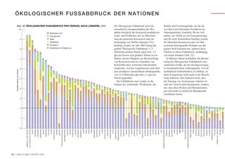 ÖKOLOGISCHER FUSSABDRUCK DER NATIONEN

        Abb. 22: ÖKOLOGISCHER FUSSABDRUCK PRO PERSON, NACH LÄNDERN, 2005                                                                                                                                                                                                                                                                                                                                                                                        Der Ökologische Fußabdruck misst die                                                                                                                                                                           Wälder und Fischereigründe, die für die
                                10                                                                                                                                                                                                                                                                                                                                                                                                                              menschliche Inanspruchnahme der Bio-                                                                                                                                                                           von dem Land betriebene Produktion an
                                                                                                                                                             I         Bebautes Land                                                                                                                                                                                                                                                                            sphäre bezüglich der biologisch produktiven                                                                                                                                                                    Nahrungsmitteln, Nutzholz, für die Auf-
                                                                                                                                                             I         Fischgründe                                                                                                                                                                                                                                                                              Land- und Seeflächen, die zur Bereitstel-                                                                                                                                                                      nahme von Abfall aus der Energienutzung
                                 9                                                                                                                           I         Wald                                                                                                                                                                                                                                                                                     lung der genutzten Ressourcen und zur                                                                                                                                                                          und für seine Infrastruktur benötigt werden.
                                                                                                                                                             I         Weideland                                                                                                                                                                                                                                                                                Entsorgung von Stoffen (darunter CO2)                                                                                                                                                                          Da Menschen Ressourcen und von Öko-
                                                                                                                                                             I         Ackerland                                                                                                                                                                                                                                                                                benötigt werden. Im Jahr 2005 betrug der                                                                                                                                                                       systemen bereitgestellte Produkte aus der
                                 8
                                                                                                                                                             I         Kohlendioxid-Fußabdruck                                                                                                                                                                                                                                                                  globale Ökologische Fußabdruck 17,5                                                                                                                                                                            ganzen Welt konsumieren, gehören diese
                                                                                                                                                                                                                                                                                                                                                                                                                                                                Milliarden globale Hektar (gha) bzw. 2,7                                                                                                                                                                       Flächen zu ihrem Fußabdruck, unabhängig
                                                                                                                                                                                                                                                                                                                                                                                                                                                                gha pro Person (ein globaler Hektar ist ein                                                                                                                                                                    von ihrem Standort (Abb. 22).
                                 7                                                                                                                                                                                                                                                                                                                                                                                                                              Hektar, dessen Fähigkeit zur Bereitstellung                                                                                                                                                                      In früheren Jahren beinhaltete die Bestim-
                                                                                                                                                                                                                                                                                                                                                                                                                                                                von Ressourcen und zur Aufnahme von                                                                                                                                                                            mung des Ökologischen Fußabdrucks eine
                                                                                                                                                                                                                                                                                                                                                                                                                                                                Reststoffen dem weltweiten Durchschnitt                                                                                                                                                                        zusätzliche Größe, die die Stromgewinnung
                                 6                                                                                                                                                                                                                                                                                                                                                                                                                              entspricht). Auf der Angebotsseite steht dem                                                                                                                                                                   in Atomkraftwerken widerspiegelte. Um die
    Globale Hektar pro Person




                                                                                                                                                                                                                                                                                                                                                                                                                                                                eine produktive Gesamtfläche (Biokapazität)                                                                                                                                                                    methodische Einheitlichkeit zu erhöhen, ist
                                                                                                                                                                                                                                                                                                                                                                                                                                                                von 13,6 Milliarden gha oder 2,1 gha pro                                                                                                                                                                       diese Komponente nicht mehr in der Berech-
                                 5                                                                                                                                                                                                                                                                                                                                                                                                                              Person gegenüber.                                                                                                                                                                                              nung enthalten. Dies bedeutet nicht, dass
                                                                                                                                                                                                                                                                                                                                                                                                                                                                  Der Fußabdruck eines Landes ist die                                                                                                                                                                          die Nutzung von Atomenergie risikolos ist
                                                                                                                                                                                                                                                                                                                                                                                                                                                                Summe des Ackerlands, Weidelands, der                                                                                                                                                                          oder die Umwelt nicht beansprucht, sondern
                                 4                                                                                                                                                                                                                                                                                                                                                                                                                                                                                                                                                                                                                                             nur, dass diese Risiken und Beanspruchun-
                                                                                                                                                                                                                                                                                                                                                                                                                                                                                                                                                                                                                                                                               gen sich nicht so einfach als Biokapazität
                                                                                                                                                                                                                                                                                                                                                                                                                                                                                                                                                                                                                                                                               ausdrücken lassen.
                                 3




                                 2




                                 1




                                 0
                                     VEREINIGTE ARAB. EMIRATE

                                                                VER. STAATEN VON AMERIKA

                                                                                           KUWAIT

                                                                                                    DÄNEMARK

                                                                                                               AUSTRALIEN

                                                                                                                            NEUSEELAND

                                                                                                                                         KANADA

                                                                                                                                                  NORWEGEN

                                                                                                                                                             ESTLAND

                                                                                                                                                                       IRLAND

                                                                                                                                                                                GRIECHENLAND

                                                                                                                                                                                               SPANIEN

                                                                                                                                                                                                         URUGUAY

                                                                                                                                                                                                                   TSCHECHISCHE REPUBLIK.

                                                                                                                                                                                                                                            GROSSBRITANNIEN

                                                                                                                                                                                                                                                              FINNLAND

                                                                                                                                                                                                                                                                         BELGIEN

                                                                                                                                                                                                                                                                                   SCHWEDEN

                                                                                                                                                                                                                                                                                              SCHWEIZ

                                                                                                                                                                                                                                                                                                        ÖSTERREICH

                                                                                                                                                                                                                                                                                                                     FRANKREICH

                                                                                                                                                                                                                                                                                                                                  JAPAN

                                                                                                                                                                                                                                                                                                                                          ISRAEL

                                                                                                                                                                                                                                                                                                                                                   ITALIEN

                                                                                                                                                                                                                                                                                                                                                             OMAN

                                                                                                                                                                                                                                                                                                                                                                    MAZEDONIEN

                                                                                                                                                                                                                                                                                                                                                                                 SLOWENIEN

                                                                                                                                                                                                                                                                                                                                                                                             PORTUGAL

                                                                                                                                                                                                                                                                                                                                                                                                        LYBIEN

                                                                                                                                                                                                                                                                                                                                                                                                                 DEUTSCHLAND

                                                                                                                                                                                                                                                                                                                                                                                                                               SINGAPUR

                                                                                                                                                                                                                                                                                                                                                                                                                                          NIEDERLANDE

                                                                                                                                                                                                                                                                                                                                                                                                                                                        POLEN

                                                                                                                                                                                                                                                                                                                                                                                                                                                                TURKMENISTAN

                                                                                                                                                                                                                                                                                                                                                                                                                                                                               WEISSRUSSLAND

                                                                                                                                                                                                                                                                                                                                                                                                                                                                                               RUSSLAND

                                                                                                                                                                                                                                                                                                                                                                                                                                                                                                          SÜDKOREA

                                                                                                                                                                                                                                                                                                                                                                                                                                                                                                                     NAMIBIA

                                                                                                                                                                                                                                                                                                                                                                                                                                                                                                                               BOTSWANA

                                                                                                                                                                                                                                                                                                                                                                                                                                                                                                                                          UNGARN

                                                                                                                                                                                                                                                                                                                                                                                                                                                                                                                                                   MONGOLEI

                                                                                                                                                                                                                                                                                                                                                                                                                                                                                                                                                              LETTLAND

                                                                                                                                                                                                                                                                                                                                                                                                                                                                                                                                                                         MEXIKO

                                                                                                                                                                                                                                                                                                                                                                                                                                                                                                                                                                                  KASACHSTAN

                                                                                                                                                                                                                                                                                                                                                                                                                                                                                                                                                                                               SLOWAKEI

                                                                                                                                                                                                                                                                                                                                                                                                                                                                                                                                                                                                          PARAGUAY

                                                                                                                                                                                                                                                                                                                                                                                                                                                                                                                                                                                                                     KROATIEN

                                                                                                                                                                                                                                                                                                                                                                                                                                                                                                                                                                                                                                LITAUEN

                                                                                                                                                                                                                                                                                                                                                                                                                                                                                                                                                                                                                                          PANAMA

                                                                                                                                                                                                                                                                                                                                                                                                                                                                                                                                                                                                                                                   LIBANON

                                                                                                                                                                                                                                                                                                                                                                                                                                                                                                                                                                                                                                                             CHILE

                                                                                                                                                                                                                                                                                                                                                                                                                                                                                                                                                                                                                                                                     BOSNIEN UND HERZEGOWINA

                                                                                                                                                                                                                                                                                                                                                                                                                                                                                                                                                                                                                                                                                               RUMÄNIEN

                                                                                                                                                                                                                                                                                                                                                                                                                                                                                                                                                                                                                                                                                                          VENEZUELA

                                                                                                                                                                                                                                                                                                                                                                                                                                                                                                                                                                                                                                                                                                                      BULGARIEN

                                                                                                                                                                                                                                                                                                                                                                                                                                                                                                                                                                                                                                                                                                                                  TÜRKEI

                                                                                                                                                                                                                                                                                                                                                                                                                                                                                                                                                                                                                                                                                                                                           UKRAINE

                                                                                                                                                                                                                                                                                                                                                                                                                                                                                                                                                                                                                                                                                                                                                     WELT

                                                                                                                                                                                                                                                                                                                                                                                                                                                                                                                                                                                                                                                                                                                                                            IRAN

                                                                                                                                                                                                                                                                                                                                                                                                                                                                                                                                                                                                                                                                                                                                                                   SAUDI ARABIEN

                                                                                                                                                                                                                                                                                                                                                                                                                                                                                                                                                                                                                                                                                                                                                                                   SERBIEN UND MONTENEGRO

                                                                                                                                                                                                                                                                                                                                                                                                                                                                                                                                                                                                                                                                                                                                                                                                            ARGENTINIEN

                                                                                                                                                                                                                                                                                                                                                                                                                                                                                                                                                                                                                                                                                                                                                                                                                          SUDAN

                                                                                                                                                                                                                                                                                                                                                                                                                                                                                                                                                                                                                                                                                                                                                                                                                                  MALAYSIA

                                                                                                                                                                                                                                                                                                                                                                                                                                                                                                                                                                                                                                                                                                                                                                                                                                             BRASILIEN

                                                                                                                                                                                                                                                                                                                                                                                                                                                                                                                                                                                                                                                                                                                                                                                                                                                         COSTA RICA

                                                                                                                                                                                                                                                                                                                                                                                                                                                                                                                                                                                                                                                                                                                                                                                                                                                                      MAURITIUS

                                                                                                                                                                                                                                                                                                                                                                                                                                                                                                                                                                                                                                                                                                                                                                                                                                                                                  ALBANIEN

                                                                                                                                                                                                                                                                                                                                                                                                                                                                                                                                                                                                                                                                                                                                                                                                                                                                                             ECUADOR

                                                                                                                                                                                                                                                                                                                                                                                                                                                                                                                                                                                                                                                                                                                                                                                                                                                                                                       ASERBAIDSCHAN

                                                                                                                                                                                                                                                                                                                                                                                                                                                                                                                                                                                                                                                                                                                                                                                                                                                                                                                       THAILAND

                                                                                                                                                                                                                                                                                                                                                                                                                                                                                                                                                                                                                                                                                                                                                                                                                                                                                                                                  TRINIDAD UND TOBAGO

                                                                                                                                                                                                                                                                                                                                                                                                                                                                                                                                                                                                                                                                                                                                                                                                                                                                                                                                                        BOLIVIEN

                                                                                                                                                                                                                                                                                                                                                                                                                                                                                                                                                                                                                                                                                                                                                                                                                                                                                                                                                                   CHINA
16 LIVING PLANET REPORT 2008
 