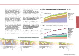 Erstmals übertraf der menschliche Fußab-                                                                                                                                                                                          aus dem Einsatz von fossilen Brennstoffen                                                                                                                                            Abb. 23: ÖKOLOGISCHER FUSSABDRUCK NACH BESTANDTEILEN, 1961-2005
                                                              druck die Gesamtbiokapazität der Erde in                                                                                                                                                                                          benötigte Biokapazität wider.                                                                                                                                                                            1.4
                                                              den 1980er Jahren. Diese Übernutzung hat                                                                                                                                                                                            Im Jahr 2005 wiesen die USA und China
                                                              sich seitdem verschärft (Abb. 23). Im Jahr                                                                                                                                                                                        die größten Gesamtfußabdrücke auf: Sie nutz-                                                                                                                                                             1.2

                                                              2005 übertraf die menschliche Nachfrage                                                                                                                                                                                           ten je 21 Prozent der Biokapazität der Erde.                                                                                                                                                                                                  Weltweite Biokapazität                                                                                                                                                                                                                                                                I                   Bebautes Land
                                                                                                                                                                                                                                                                                                                                                                                                                                                                                                         1.0
                                                                                                                                                                                                                                                                                                                                                                                                                                                                                                                                                                                                                                                                                                                                                                                                                                    I




                                                                                                                                                                                                                                                                                                                                                                                                                                                                                   Anzahl Planeten
                                                              das natürliche Angebot um 30 Prozent.                                                                                                                                                                                                                                                                                                                                                                                                                                                                                                                                                                                                                                                                                                                                                     Fischgründe

                                                                Der Mensch nimmt die Natur auf viel-                                                                                                                                                                                            Abb. 22: Der Ökologische Fußabdruck pro                                                                                                                                                                  0.8                                                                                                                                                                                                                                                                                                                        I                   Wald
                                                                                                                                                                                                                                                                                                                                                                                                                                                                                                                                                                                                                                                                                                                                                                                                                                    I                   Weideland
                                                              fältige Weise in Anspruch. Wenn zwei oder                                                                                                                                                                                         Person und Land. Dieser Vergleich beinhaltet                                                                                                                                                             0.6
                                                                                                                                                                                                                                                                                                                                                                                                                                                                                                                                                                                                                                                                                                                                                                                                                                    I                   Ackerland
                                                              mehr Güter aus derselben Fläche gewon-                                                                                                                                                                                            alle Länder mit mehr als einer Million Einwohn-
                                                                                                                                                                                                                                                                                                                                                                                                                                                                                                         0.4                                                                                                                                                                                                                                                                                                                        I                   Kohlendioxid-
                                                              nen werden können, wird diese Fläche nur                                                                                                                                                                                          ern, für die vollständige Daten vorliegen.                                                                                                                                                                                                                                                                                                                                                                                                                                                                                                              Fußabdruck
                                                              einmal für den Fußabdruck gezählt. Können                                                                                                                                                                                                                                                                                                                                                                                                  0.2
                                                              diese Bedürfnisse nicht mit der gleichen                                                                                                                                                                                          Abb. 23: Der Ökologische Fußabdruck je
                                                                                                                                                                                                                                                                                                                                                                                                                                                                                                            0
                                                              Fläche erfüllt werden, bedeutet dies, dass                                                                                                                                                                                        nach Bestandteil. Der Fußabdruck ist als An-                                                                                                                                                                         1960                                                        1970                                                    1980                                                                   1990                                                          2000                          05




                                                                                                                                                                                                                                                                                                                                                                                                                                                                                                                                                                                                                                                                                                                                                                                                                                                                                                       DATENLAGE
                                                              der größere Verbrauch von Biokapazität für                                                                                                                                                                                        zahl an Planeten Erde dargestellt. Die Gesamt-
                                                              eines der Bedürfnisse weniger Biokapazität                                                                                                                                                                                        biokapazität zeigt sich an der grünen Linie, die
                                                                                                                                                                                                                                                                                                                                                                                                                                                                                     Abb. 24: ÖKOLOGISCHER FUSSABDRUCK NACH LÄNDERN, 1961-2005
                                                              für die Erfüllung der anderen lässt.                                                                                                                                                                                              stets einem Planeten Erde entspricht. Wasser-
                                                                                                                                                                                                                                                                                                                                                                                                                                                                                                         1.4
                                                                Im Jahr 2005 bestand die schwerwie-                                                                                                                                                                                             kraft ist in den bebauten Flächen enthalten,
                                                                                                                                                                                                                                                                                                                                                                                                                                                                                                                                                                                                                                                                                                                                    GESAMT WELT
                                                              gendste Inanspruchnahme durch die                                                                                                                                                                                                 Feuerholz in den Waldflächen.                                                                                                                                                                            1.2                                                                                                                                                                                                                                                                                                                                             Großbritannien
                                                              Menschheit in ihrem CO2-Fußabdruck, der                                                                                                                                                                                                                                                                                                                                                                                                                                         Weltweite Biokapazität                                                                                                                                                                                                                                                                                     Frankreich
                                                                                                                                                                                                                                                                                                                                                                                                                                                                                                         1.0
                                                                                                                                                                                                                                                                                                                                                                                                                                                                                                                                                                                                                                                                                                                                                                                                                                                         Mexiko




                                                                                                                                                                                                                                                                                                                                                                                                                                                                                   Anzahl Planeten
                                                              seit 1961 um mehr als das Zehnfache wuchs.                                                                                                                                                                                        Abb. 24: Ökologischer Fußabdruck nach
                                                                                                                                                                                                                                                                                                                                                                                                                                                                                                         0.8                                                                                                                                                                                                                                                                                                                                             Deutschland
                                                              Dieser Bestandteil des Fußabdrucks spiegelt                                                                                                                                                                                       Land. Wachstum des Fußabdrucks in den
                                                                                                                                                                                                                                                                                                                                                                                                                                                                                                                                                                                                                                                                                                                                                                                                                                                         Brasilien
                                                              die zur Aufnahme der CO2-Emissionen                                                                                                                                                                                               Ländern mit dem größten Fußabdruck 2005.                                                                                                                                                                 0.6                                                                                                                                                                                                                                                                                                                                             Japan
                                                                                                                                                                                                                                                                                                                                                                                                                                                                                                                                                                                                                                                                                                                                                                                                                                                         Russland
                                                                                                                                                                                                                                                                                                                                                                                                                                                                                                         0.4
                                                                                                                                                                                                                                                                                                                                                                                                                                                                                                                                                                                                                                                                                                                                                                                                                                                         Indien
                                                                                                                                                                                                                                                                                                                                                                                                                                                                                                         0.2                                                                                                                                                                                                                                                                                                                                             China
                                                                                                                                                                                                                             2005 betrug die weltweit verfügbare Biokapazität 2,1 globale Hektar pro Person
                                                                                                                                                                                                                                                                                                                                                                                                                                                                                                                                                                                                                                                                                                                                                                                                                                                         USA
                                                                                                                                                                                                                                                                                                                                                                                                                                                                                                            0
                                                                                                                                                                                                                                                                                                                                                                                                                                                                                                                     1960                                                        1970                                                    1980                                                                   1990                                                          2000                          05
SÜDAFRIKA

            SYRIEN

                     NICARAGUA

                                 BURKINA FASO

                                                MAURETANIEN

                                                              USBEKISTAN

                                                                           KOLUMBIEN

                                                                                       HONDURAS

                                                                                                  TUNESIEN

                                                                                                             KUBA

                                                                                                                    JORDANIEN

                                                                                                                                TSCHAD

                                                                                                                                         PAPUA NEUGUINEA

                                                                                                                                                           ÄGYPTEN

                                                                                                                                                                     ALGERIEN

                                                                                                                                                                                NIGER

                                                                                                                                                                                        MALI

                                                                                                                                                                                               EL SALVADOR

                                                                                                                                                                                                             ZENTRALAFRIKANISCHE REP.

                                                                                                                                                                                                                                        PERU

                                                                                                                                                                                                                                               NORDKOREA

                                                                                                                                                                                                                                                           GUATEMALA

                                                                                                                                                                                                                                                                       DOMINIKANISCHE REP.

                                                                                                                                                                                                                                                                                             GHANA

                                                                                                                                                                                                                                                                                                     ARMENIEN

                                                                                                                                                                                                                                                                                                                SOMALIA

                                                                                                                                                                                                                                                                                                                          UGANDA

                                                                                                                                                                                                                                                                                                                                   SENEGAL

                                                                                                                                                                                                                                                                                                                                             ÄTHIOPIEN

                                                                                                                                                                                                                                                                                                                                                         NIGERIA

                                                                                                                                                                                                                                                                                                                                                                   IRAK

                                                                                                                                                                                                                                                                                                                                                                          GABUN

                                                                                                                                                                                                                                                                                                                                                                                  GUINEA

                                                                                                                                                                                                                                                                                                                                                                                           KAMERUN

                                                                                                                                                                                                                                                                                                                                                                                                     VIETNAM

                                                                                                                                                                                                                                                                                                                                                                                                               MOLDAWIEN

                                                                                                                                                                                                                                                                                                                                                                                                                           GAMBIA

                                                                                                                                                                                                                                                                                                                                                                                                                                    ERITREA

                                                                                                                                                                                                                                                                                                                                                                                                                                              TANSANIA

                                                                                                                                                                                                                                                                                                                                                                                                                                                         MAROKKO

                                                                                                                                                                                                                                                                                                                                                                                                                                                                   SIMBABWE

                                                                                                                                                                                                                                                                                                                                                                                                                                                                              MYANMAR

                                                                                                                                                                                                                                                                                                                                                                                                                                                                                             KIRGISTAN

                                                                                                                                                                                                                                                                                                                                                                                                                                                                                                          JAMAIKA

                                                                                                                                                                                                                                                                                                                                                                                                                                                                                                                    MADAGASKAR

                                                                                                                                                                                                                                                                                                                                                                                                                                                                                                                                 LESOTHO

                                                                                                                                                                                                                                                                                                                                                                                                                                                                                                                                           GEORGIEN

                                                                                                                                                                                                                                                                                                                                                                                                                                                                                                                                                      KENIA

                                                                                                                                                                                                                                                                                                                                                                                                                                                                                                                                                              LAOS

                                                                                                                                                                                                                                                                                                                                                                                                                                                                                                                                                                     SRI LANKA

                                                                                                                                                                                                                                                                                                                                                                                                                                                                                                                                                                                 BENIN

                                                                                                                                                                                                                                                                                                                                                                                                                                                                                                                                                                                         BHUTAN

                                                                                                                                                                                                                                                                                                                                                                                                                                                                                                                                                                                                  INDONESIEN

                                                                                                                                                                                                                                                                                                                                                                                                                                                                                                                                                                                                               KAMBODSCHA

                                                                                                                                                                                                                                                                                                                                                                                                                                                                                                                                                                                                                            MOSAMBIK

                                                                                                                                                                                                                                                                                                                                                                                                                                                                                                                                                                                                                                       JEMEN

                                                                                                                                                                                                                                                                                                                                                                                                                                                                                                                                                                                                                                               ANGOLA

                                                                                                                                                                                                                                                                                                                                                                                                                                                                                                                                                                                                                                                        GUINEA-BISSAU

                                                                                                                                                                                                                                                                                                                                                                                                                                                                                                                                                                                                                                                                        INDIEN

                                                                                                                                                                                                                                                                                                                                                                                                                                                                                                                                                                                                                                                                                 ELFENBEINKÜSTE

                                                                                                                                                                                                                                                                                                                                                                                                                                                                                                                                                                                                                                                                                                  PHILIPPINEN

                                                                                                                                                                                                                                                                                                                                                                                                                                                                                                                                                                                                                                                                                                                LIBERIA

                                                                                                                                                                                                                                                                                                                                                                                                                                                                                                                                                                                                                                                                                                                          BURUNDI

                                                                                                                                                                                                                                                                                                                                                                                                                                                                                                                                                                                                                                                                                                                                    PAKISTAN

                                                                                                                                                                                                                                                                                                                                                                                                                                                                                                                                                                                                                                                                                                                                               TOGO

                                                                                                                                                                                                                                                                                                                                                                                                                                                                                                                                                                                                                                                                                                                                                      RUANDA

                                                                                                                                                                                                                                                                                                                                                                                                                                                                                                                                                                                                                                                                                                                                                               SIERRA LEONE

                                                                                                                                                                                                                                                                                                                                                                                                                                                                                                                                                                                                                                                                                                                                                                               SAMBIA

                                                                                                                                                                                                                                                                                                                                                                                                                                                                                                                                                                                                                                                                                                                                                                                        NEPAL

                                                                                                                                                                                                                                                                                                                                                                                                                                                                                                                                                                                                                                                                                                                                                                                                SWASILAND

                                                                                                                                                                                                                                                                                                                                                                                                                                                                                                                                                                                                                                                                                                                                                                                                            TADSCHIKISTAN

                                                                                                                                                                                                                                                                                                                                                                                                                                                                                                                                                                                                                                                                                                                                                                                                                            DEM. REPUBLIK KONGO

                                                                                                                                                                                                                                                                                                                                                                                                                                                                                                                                                                                                                                                                                                                                                                                                                                                  BANGLADESCH

                                                                                                                                                                                                                                                                                                                                                                                                                                                                                                                                                                                                                                                                                                                                                                                                                                                                KONGO

                                                                                                                                                                                                                                                                                                                                                                                                                                                                                                                                                                                                                                                                                                                                                                                                                                                                        HAITI

                                                                                                                                                                                                                                                                                                                                                                                                                                                                                                                                                                                                                                                                                                                                                                                                                                                                                AFGHANISTAN

                                                                                                                                                                                                                                                                                                                                                                                                                                                                                                                                                                                                                                                                                                                                                                                                                                                                                              MALAWI
                                                                                                                                                                                                                                                                                                                                                                                                                                                                                                                                                                                                                                                                                                                                                                              LIVING PLANET REPORT 2008 17
 