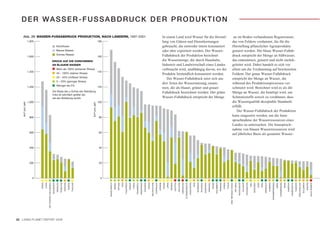 DER WASSER-FUSSABDRUCK DER PRODUKTION

      Abb. 29: WASSER-FUSSABDRUCK PRODUKTION, NACH LÄNDERN, 1997–2001                                                    In einem Land wird Wasser für die Herstel-    an im Boden vorhandenem Regenwasser,
                   1,800                                                                    180                          lung von Gütern und Dienstleistungen         das von Feldern verdunstet, die für die
                                               Rückflüsse                                                                gebraucht, die entweder intern konsumiert    Herstellung pflanzlicher Agrarprodukte
                                               Blaues Wasser                                                             oder aber exportiert werden. Der Wasser-     genutzt werden. Der blaue Wasser-Fußab-
                                               Grünes Wasser                                                             Fußabdruck der Produktion berechnet          druck entspricht der Menge an Süßwasser,
                   1,600                                                                    160
                                            DRUCK AUF DIE VORKOMMEN                                                      die Wassermenge, die durch Haushalte,        das entnommen, genutzt und nicht zurück-
                                            AN BLAUEM WASSER                                                             Industrie und Landwirtschaft eines Landes    geleitet wird. Dabei handelt es sich vor
                                               Mehr als 100% (extremer Stress)                                           verbraucht wird, unabhängig davon, wo die    allem um die Verdunstung auf bewässerten
                   1,400                                                                    140
                                               40 – 100% (starker Stress)                                                Produkte letztendlich konsumiert werden.     Feldern. Der graue Wasser-Fußabdruck
                                               20 – 40% (mittlerer Stress)
                                                                                                                            Der Wasser-Fußabdruck setzt sich aus      entspricht der Menge an Wasser, die
                                               5 – 20% (geringer Stress)
                                                                                                                         drei Arten der Wassernutzung zusam-          während des Produktionsprozesses ver-
                                               Weniger als 5%
                   1,200                                                                    120                          men, die als blauer, grüner und grauer       schmutzt wird. Berechnet wird es als die
                                            Die Skala der y-Achse der Abbildung                                          Fußabdruck bezeichnet werden. Der grüne      Menge an Wasser, die benötigt wird, um
                                            links ist zehnfach größer als
                                            die der Abbildung rechts                                                     Wasser-Fußabdruck entspricht der Menge       Schmutzstoffe soweit zu verdünnen, dass
                   1,000                                                                    100                                                                       die Wasserqualität akzeptable Standards
    km3 pro Jahr




                                                                             km3 pro Jahr



                                                                                                                                                                      erfüllt.
                                                                                                                                                                         Der Wasser-Fußabdruck der Produktion
                    800                                                                      80
                                                                                                                                                                      kann eingesetzt werden, um die Inan-
                                                                                                                                                                      spruchnahme der Wasserressourcen eines
                                                                                                                                                                      Landes zu untersuchen. Die Inanspruch-
                                                                                                                                                                      nahme von blauen Wasserressourcen wird
                    600                                                                      60
                                                                                                                                                                      auf jährlicher Basis als gesamter Wasser-


                    400                                                                      40




                    200                                                                      20




                      0                                                                       0
                                                                                                                           G
                                                                                                                           G
                                                                                                                 VIETNAM G

                                                                                                                      IRAN G

                                                                                                            PHILIPPINEN G

                                                                                                                 KANADA G

                                                                                                                   TÜRKEI G

                                                                                                            FRANKREICH G

                                                                                                           ARGENTINIEN G

                                                                                                               MYANMAR G

                                                                                                                   SUDAN G

                                                                                                          DEUTSCHLAND G

                                                                                                            AUSTRALIEN G

                                                                                                                 UKRAINE G

                                                                                                                   ITALIEN G

                                                                                                                    JAPAN G

                                                                                                                 SPANIEN G

                                                                                                                ÄGYPTEN G

                                                                                                               MALAYSIA G

                                                                                                            USBEKISTAN G

                                                                                                       ELFENBEINKÜSTE G

                                                                                                           KASACHSTAN G

                                                                                                                      IRAK G

                                                                                                              RUMÄNIEN G

                                                                                                              ÄTHIOPIEN G

                                                                                                             SÜDAFRIKA G

                                                                                                               MAROKKO G

                                                                                                                   GHANA G

                                                                                                             KOLUMBIEN G

                                                                                                                TANSANIA G

                                                                                                                  SYRIEN G

                                                                                                                    POLEN G

                                                                                                  DEM. REPUBLIK KONGO G

                                                                                                               SRI LANKA G

                                                                                                           MADAGASKAR G

                                                                                                               ECUADOR G

                                                                                                           AFGHANISTAN G

                                                                                                                      MALI G

                                                                                                              SÜDKOREA G

                                                                                                                     KUBA G

                                                                                                                     PERU G

                                                                                                             VENEZUELA G

                                                                                                               ALGERIEN G

                                                                                                     GROSSBRITANNIEN G

                                                                                                                    NEPAL G

                                                                                                         TURKMENISTAN G

                                                                                                                     KENIA G

                                                                                                               KAMERUN G

                                                                                                          KAMBODSCHA G

                                                                                                               TUNESIEN G

                                                                                                         GRIECHENLAND G

                                                                                                             BULGARIEN G

                                                                                                                 UNGARN G

                                                                                                         SAUDI ARABIEN G
                                                     G
                                                     G
                           VER. STAATEN VON AMERIKA G
                                         INDONESIEN G

                                           BRASILIEN G

                                           RUSSLAND G
                                            PAKISTAN G

                                             NIGERIA G
                                            THAILAND G
                           INDIEN

                                    CHINA




                                                                                                  BANGLADESCH

                                                                                                                MEXIKO




22 LIVING PLANET REPORT 2008
 