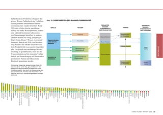 Fußabdruck der Produktion abzüglich des
                       grünen Wasser-Fußabdrucks im Verhältnis              Abb. 30: KOMPONENTEN DES WASSER-FUSSBDRUCKS
                       zu den gesamten erneuerbaren Wasser-
                       ressourcen eines Landes berechnet. Rund                                                               GESAMTER                                   GESAMTER
                                                                                                                              WASSER-                                    WASSER-
                                                                               QUELLE                     NUTZER                              HANDEL
                       50 Länder erleben bereits ganzjährige                                                                FUSSABDRUCK                               FUSSABDRUCK
                       mäßige bis starke Wasserprobleme, andere                                                            DER PRODUKTION                             DES KONSUMS
                       sind während bestimmter Jahreszeiten
                                                                                                           Industrie                        Wasserexport
                       von Wassermangel betroffen. In anderen                                                                               in Produkten
                                                                                                                            Graues Wasser
                       Ländern besteht nur wenig ganzjähriger
                       Druck beim „blauen“ Wasser, was darauf                OBERFLÄCHEN-                 Haushalte
                       hindeutet, dass es mit Hilfe von Bewässe-             UND GRUND-                                     Blaues Wasser
                                                                             WASSER
                       rung Potential für erhöhte landwirtschaft-
                                                                                                                                            Wieder-Export
                       liche Produktivität in geeigneten Gegenden




                                                                                                                                                                                           DATENLAGE
                                                                                                                                                                          Intern
                                                                                                       Bewässerungs-                                                      (84%)
                       gibt. Um jedoch eine nachhaltige Bewirt-                                        landwirtschaft
                       schaftung zu gewährleisten, muss bei der
                       Wasserentnahme auf die saisonale Verfüg-                                                             Grünes Wasser
                       barkeit und Auswirkungen auf flussabwärts             WASSER IM                Landwirtschaft mit
                       positionierte Nutzer und Ökosysteme                   ERDREICH                 Regenwasser

                       Rücksicht genommen werden.
                                                                                                                                            Wasserimport                  Extern
                                                                                                                                            in Produkten                  (16%)
                       Anmerkung: Wegen der eingeschränkten Daten für
                       manche Länder wurde das „graue“ Wasser in der
                       Berechnung des Produktions-Fußabdrucks durch
                       Rückflüsse ersetzt, also durch die Wassermenge aus
                       der Landwirtschaft, Industrie oder Haushalten, die
                       nach der Nutzung in Oberflächengewässer zurückge-
                       leitet wird.
                                   G
                                   G
                       SENEGAL G

                 BURKINA FASO G

                        TSCHAD G

               ASERBAIDSCHAN G

                     SIMBABWE G

                            CHILE G

                     PORTUGAL G

      BELGIEN UND LUXEMBURG G

      TSCHECHISCHE REPUBLIK G

                         MALAWI G

                      KIRGISTAN G

                    GUATEMALA G

     DOMINIKANISCHE REPUBLIK G

                            BENIN G

                        ANGOLA G

                       BOLIVIEN G

                     PARAGUAY G

               WEISSRUSSLAND G

                           JEMEN G

                     DÄNEMARK G

                             LAOS G

                  NIEDERLANDE G

                   MOLDAWIEN G

                         SAMBIA G

                           LYBIEN G

                    SCHWEDEN G

                        RUANDA G

             PAPUA NEUGUINEA G

                    HONDURAS G

                             HAITI G

                       SOMALIA G

                       BURUNDI G

                    COSTA RICA G

                            TOGO G

                      FINNLAND G

                   ÖSTERREICH G

                  EL SALVADOR G

                    NICARAGUA G

                      GEORGIEN G

                 SIERRA LEONE G

ZENTRALAFRIKANISCHE REPUBLIK G

                          LIBERIA G

                 MAURETANIEN G

                        GUYANA G

                      ALBANIEN G

                      ARMENIEN G

                    NORWEGEN G

                         LITAUEN G

                       SCHWEIZ G

                        PANAMA G

                           ISRAEL G

                       LIBANON G

                        JAMAIKA G

                    JORDANIEN G

                    SWASILAND G

                            OMAN G

                         FIDSCHI G

                         GAMBIA G

                          GABUN G

                      LETTLAND G

                        NAMIBIA G

                     MAURITIUS G

                       SURINAM G

                         BHUTAN G

         TRINIDAD UND TOBAGO G

                           BELIZE G

                         ZYPERN G

                    BOTSWANA G

                         KUWAIT G

                    KAPVERDEN G

                            QATAR G

                       BAHRAIN G

                     BARBADOS G

                          ISLAND G

                            MALTA G
MOSAMBIK

           NORDKOREA




                                                                                                                                                            LIVING PLANET REPORT 2008 23
 