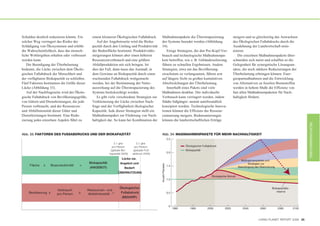 Schulden deutlich reduzieren könnte. Ein        einem kleineren Ökologischen Fußabdruck.          Maßnahmenpakete die Überstrapazierung                            steigern und so gleichzeitig das Anwachsen
solcher Weg verringert das Risiko der              Auf der Angebotsseite wird die Bioka-          des Systems beendet werden (Abbildung                            des Ökologischen Fußabdrucks durch die
Schädigung von Ökosystemen und erhöht           pazität durch den Umfang und Produktivität        34).                                                             Ausdehnung der Landwirtschaft mini-
die Wahrscheinlichkeit, dass das mensch-        der Bodenfläche bestimmt. Produktivitäts-            Einige Strategien, die den Pro-Kopf-Ver-                      mieren.
liche Wohlergehen erhalten oder verbessert      steigerungen können aber einen höheren            brauch und technologische Maßnahmenpa-                              Die einzelnen Maßnahmenpakete über-
werden kann.                                    Ressourcenverbrauch und eine größere              kete betreffen, wie z. B. Gebäudeisolierung,                     schneiden sich meist und schaffen so die
   Die Beendigung der Überbelastung             Abfallproduktion mit sich bringen. Ist            führen zu schnellen Ergebnissen. Andere                          Gelegenheit für synergetische Lösungsan-
bedeutet, die Lücke zwischen dem Ökolo-         dies der Fall, dann muss das Ausmaß, in           Strategien, etwa um das Bevölkerung-                             sätze, die noch stärkere Reduzierungen der
gischen Fußabdruck der Menschheit und           dem Gewinne an Biokapazität durch einen           swachstum zu verlangsamen, führen erst                           Überbelastung erbringen können. Ener-
der verfügbaren Biokapazität zu schließen.      wachsenden Fußabdruck wettgemacht                 auf längere Sicht zu großen kumulativen                          giesparmaßnahmen und die Entwicklung
Fünf Faktoren bestimmen die Größe dieser        werden, bei der Bestimmung der Netto-             Abschwächungen der Überbelastung.                                von Alternativen zu fossilen Brennstoffen
Lücke (Abbildung 33).                           auswirkung auf die Überstrapazierung des             Innerhalb eines Pakets sind viele                             werden in hohem Maße die Effizienz von
   Auf der Nachfrageseite wird der Ökolo-       Systems berücksichtigt werden.                    Maßnahmen denkbar. Der individuelle                              fast allen Maßnahmenpaketen für Nach-
gische Fußabdruck von Bevölkerungsgröße,           Es gibt viele verschiedene Strategien zur      Verbrauch kann verringert werden, indem                          haltigkeit fördern.
von Gütern und Dienstleistungen, die jede       Verkleinerung der Lücke zwischen Nach-            Städte fußgänger- anstatt autofreundlich
Person verbraucht, und der Ressourcen-          frage und der Verfügbarkeit ökologischer          konzipiert werden. Technologische Innova-
und Abfallintensität dieser Güter und           Kapazität. Jede dieser Strategien stellt ein      tionen können die Effizienz der Ressour-
Dienstleistungen bestimmt. Eine Redu-           Maßnahmenpaket zur Förderung von Nach-            cennutzung steigern. Bodensanierungen
zierung jedes einzelnen Aspekts führt zu        haltigkeit dar. So kann bei Kombination der       können die landwirtschaftlichen Erträge




                                                                                                                                                                                                                        RICHTUNGSWECHSEL
Abb. 33: FAKTOREN DES FUSSABDRUCKS UND DER BIOKAPAZITÄT                                           Abb. 34: MASSNAHMENPAKETE FÜR MEHR NACHHALTIGKEIT
                                                                                                                  2.5
                                                                 2,1 gha          2,7 gha
                                                               pro Person       pro Person                                     Ökologischer Fußabdruck
                                                              (globale Bio-    (globaler Fuß-                                  Biokapazität
                                                             kapazität 2005)   abdruck 2005)                      2.0

                                                                       Lücke zw.
                                                                                                                                                                         Maßnahmenpakete und
                                              Biokapazität           Angebot und                Anzahl Planeten                                                               Strategien zur
     Fläche   x     Bioproduktivität   =                                                                          1.5                                                  Beendingung der Übernutzung
                                              (ANGEBOT)                  Bedarf:
                                                                   ÜBERNUTZUNG
                                                                                                                                                  Ökologische Schuld
                                                                                                                  1.0


                                                                     Ökologischer                                                                                                               Biokapazitäts-
                        Verbrauch            Ressourcen- und                                                                                                                                       reserve
    Bevölkerung x       pro Person     x     Abfallintensität =       Fußabdruck                                  0.5
                                                                       (BEDARF)

                                                                                                                   0
                                                                                                                        1960      1980         2000         2020          2040         2060          2080        2100



                                                                                                                                                                                      LIVING PLANET REPORT 2008 25
 