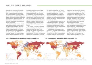 W E LT W E I T E R H A N D E L

   Vollzieht man den Ökologischen Fußab-            Geberländer sind in wachsendem Maße                    zu 12 Prozent im Jahr 1961. In Ländern             Fußabdrucks aller international gehandel-
   druck der internationalen Handelsströme          auf auswärtige Biokapazität angewiesen,                mit mittlerem Einkommen belief sich 2005           ten Güter verantwortlich. Der Ökologische
   nach, so lässt sich sowohl das Ausmaß            um ihre Konsummuster und -vorlieben                    der Import-Fußabdruck auf 30 Prozent               Fußabdruck der Nettoimporte der EU im
   der Inanspruchnahme auswärtiger Bioka-           zu ermöglichen. Ein Teil der importierten              ihres gesamten Fußabdrucks, während er             Jahr 2005 lag bei 199 Millionen gha (=glo-
   pazität erkennen als auch das ökologischem       Ressourcen wird im Importland verbraucht,              1961 4 Prozent betrug. Der Fußabdruck              bale Hektar), was mehr als 18 Prozent der
   Kapital lokalisieren, von dem Produkte und       während andere weiterverarbeitet und mit               für Importe in Niedrigeinkommensländern            gesamten innereuropäischen Biokapazität
   Dienstleistungen abhängen. Dies hilft, die       dem Ziel wirtschaftlicher Gewinne erneut               kletterte von 2 Prozent im Jahr 1961 auf 13        entspricht. Abbildung 41 und 42 zeigen
   Verbindungen von lokalem Verbrauch zu            exportiert werden. Kohlendioxidemissionen              Prozent im Jahr 2005.                              den Ökologischen Fußabdruck für Importe
   entfernten Bedrohungen der biologischen          durch die Produktion importierter Güter                   Die Vereinigten Staaten hatten 2005 den         und Exporte zwischen der EU und ihren
   Vielfalt zu erkennen.                            und Dienstleistungen werden im Ökolo-                  größten Export-Fußabdruck aller Staaten,           wichtigsten Handelspartnern.
      Im Jahr 1961, für das erstmals vollstän-      gischen Fußabdruck für Importe berück-                 gefolgt von Deutschland und China. Sie                Obwohl China einen wesentlich klei-
   dige Statistiken erhoben wurden, machte          sichtigt.                                              verzeichneten auch den größten Import-             neren Ökologischen Fußabdruck pro Person
   der Ökologische Fußabdruck aller Güter              Das Ausmaß, in welchem Länder ihre                  Fußabdruck, mit China und Deutschland an           aufweist als die EU, verbrauchen beide
   und Dienstleistungen, die zwischen den           Ressourcennachfrage durch Importe                      zweiter und dritter Stelle.                        mehr als das Doppelte dessen, was die
   Staaten gehandelt wurden, acht Prozent           decken, variiert je nach ihrem Wohl-                      Während in der Europäischen Union               Biokapazität ihres eigenen Gebiets an Res-
   des gesamten Ökologischen Fußabdrucks            stand. Im Jahr 2005 lag der Ökologische                weniger als 8 Prozent der Weltbevölkerung          sourcen regenerieren kann. China deckt das
   der Menschheit aus. Bis 2005 ist dieser          Fußabdruck für Importe in Hocheinkom-                  leben, waren ihre Importe aus dem Rest der         ökologische Defizit wie die EU teilweise
   Anteil auf mehr als 40 Prozent gestiegen.        mensländern bei 61 Prozent ihres gesamten              Welt im Jahr 2005 für 13 Prozent und ihre          durch den Import von Ressourcen aus
   Sowohl ökologische Schuldner- als auch           Ökologischen Fußabdrucks im Vergleich                  Exporte für 10 Prozent des Ökologischen            anderen Ländern sowie durch CO2-Emis-


   Abb. 41: FUSSABDRUCK DER IMPORTE DER EU AUS 20 LÄNDERN, 2005                                         Abb. 42: FUSSABDRUCK DER EXPORTE DER EU IN 20 LÄNDER, 2005




   Millionen globale Hektar                                                                               Millionen globale Hektar
      Mehr als 25                                                                                            Mehr als 25
      10–25                                                                                                  10–25
      5–10                                                                                                   5–10
      1–5                                                                                                    1–5
      Weniger als 1             Import-Fußabdruck EU 27 gesamt = 827 Mio gha (5.4% des weltweiten Fuß-       Weniger als 1            Export-Fußabdruck EU 27 gesamt = 629 Mio gha (4,1% des weltweiten Fuß-
      ungenügende Datenlage     abdrucks). 78% stammen aus 20 Ländern (angezeigt mit Pfeilen, + Schweiz).    Ungenügende Datenlage    abdrucks). 73% der Exporte gehen in 20 Länder (angezeigt mit Pfeilen, + Schweiz)



30 LIVING PLANET REPORT 2008
 
