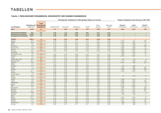 TABELLEN
   Tabelle 1: ÖKOLOGISCHER FUSSABDRUCK, BIOKAPAZITÄT UND WASSER-FUSSABDRUCK

                                                                Ökologischer Fußabdruck1 2005 (globale Hektar pro Person)              Wasser-Fußabdruck des Konsums 1997-2001

                                         Total
                         Bevölkerung2 Ökologischer                                                                Fisch-    Bebautes    Gesamt          Intern       Extern6
   Land/Region            (Millionen) Fußabdruck     Kohlendioxid3   Ackerland     Weideland        Wald4         gründe     Land 5    m3/Person/a   m3/Person/a   m3/Person/a
   WELT                      6,476        2.7            1.41           0.64          0.26           0.23          0.09       0.07        1,243        1,043           199

   Hocheinkommensländer        972        6.4            4.04           1.15          0.28           0.61          0.17       0.13            –            –             –
   Mitteleinkommensländer    3,098        2.2            1.00           0.62          0.22           0.18          0.09       0.08            –            –             –
   Niedrigeinkommensländer   2,371        1.0            0.26           0.44          0.09           0.15          0.02       0.05            –            –             –

   AFRIKA                    902.0        1.4            0.26           0.54          0.25           0.24          0.03       0.05            –            –             –
   Algerien                   32.9        1.7            0.69           0.62          0.17           0.13          0.01       0.05        1,216          812           405
   Angola                     15.9        0.9            0.15           0.40          0.15           0.11          0.05       0.05        1,004          887           117
   Benin                       8.4        1.0            0.19           0.44          0.08           0.24          0.02       0.04        1,761        1,699            62
   Botswana                    1.8        3.6            1.48           0.09          1.81           0.16          0.00       0.05          623          340           283
   Burkina Faso               13.2        2.0            0.07           0.99          0.52           0.33          0.00       0.10        1,529        1,498            31
   Burundi                     7.5        0.8            0.07           0.30          0.05           0.37          0.01       0.04        1,062        1,042            20
   Kamerun                    16.3        1.3            0.09           0.53          0.33           0.23          0.03       0.06        1,093        1,037            56
   Kapverden                   0.5          –               –              –             –              –             –          –          995          844           151
   Zentralafrikan Rep.         4.0        1.6            0.02           0.38          0.88           0.22          0.01       0.07        1,083        1,070            14
   Tschad                      9.7        1.7            0.00           0.71          0.66           0.25          0.01       0.08        1,979        1,967            11
   Kongo                       4.0        0.5            0.07           0.24          0.03           0.11          0.04       0.05            –            –             –
   Kongo, Dem. Rep.           57.5        0.6            0.01           0.18          0.00           0.41          0.01       0.00          734          725             9
   Elfenbeinküste             18.2        0.9            0.10           0.48          0.02           0.17          0.05       0.07        1,777        1,708            69
   Ägypten                    74.0        1.7            0.71           0.72          0.02           0.11          0.01       0.10        1,097          889           207
   Eritrea                     4.4        1.1            0.16           0.24          0.53           0.17          0.01       0.04            –            –             –
   Äthiopien                  77.4        1.4            0.06           0.38          0.46           0.40          0.00       0.05          675          668             7
   Gabun                       1.4        1.3            0.01           0.43          0.04           0.60          0.15       0.06        1,420        1,035           385
   Gambia                      1.5        1.2            0.07           0.72          0.15           0.17          0.05       0.05        1,365          998           367
   Ghana                      22.1        1.5            0.30           0.59          0.00           0.33          0.21       0.06        1,293        1,239            53
   Guinea                      9.4        1.3            0.00           0.45          0.32           0.42          0.03       0.05            –            –             –
   Guinea-Bissau               1.6        0.9            0.00           0.39          0.31           0.14          0.00       0.06            –            –             –
   Kenia                      34.3        1.1            0.12           0.25          0.41           0.22          0.02       0.04          714          644            70
   Lesotho                     1.8        1.1            0.15           0.09          0.47           0.35          0.00       0.02            –            –             –
   Liberia                     3.3        0.9            0.00           0.26          0.01           0.52          0.03       0.05        1,382        1,310            73
   Lybien                      5.9        4.3            3.27           0.68          0.21           0.07          0.02       0.04        2,056        1,294           762
   Madagaskar                 18.6        1.1            0.04           0.28          0.46           0.19          0.06       0.06        1,296        1,276            20
   Malawi                     12.9        0.5            0.07           0.21          0.00           0.15          0.00       0.03        1,274        1,261            13
   Mali                       13.5        1.6            0.08           0.67          0.64           0.13          0.01       0.08        2,020        2,008            12
   Mauretanien                 3.1        1.9            0.00           0.35          1.23           0.17          0.10       0.06        1,386        1,007           378
   Mauritius                   1.2        2.3            0.53           0.51          0.03           0.16          1.02       0.00        1,351          547           804
   Marokko                    31.5        1.1            0.26           0.55          0.18           0.05          0.06       0.03        1,531        1,300           231
   Mosambik                   19.8        0.9            0.19           0.37          0.00           0.30          0.00       0.06        1,113        1,110             3
   Namibia                     2.0        3.7            0.64           0.38          1.75           0.00          0.89       0.05          683          606            77
   Niger                      14.0        1.6            0.04           1.19          0.15           0.21          0.01       0.04            –            –             –
   Nigeria                   131.5        1.3            0.12           0.95          0.00           0.19          0.02       0.06        1,979        1,932            47
   Ruanda                      9.0        0.8            0.03           0.44          0.09           0.20          0.00       0.03        1,107        1,072            35
   Senegal                    11.7        1.4            0.15           0.60          0.30           0.19          0.06       0.05        1,931        1,610           321
   Sierra Leone                5.5        0.8            0.00           0.30          0.02           0.32          0.10       0.03          896          865            31
   Somalia                     8.2        1.4            0.00           0.16          0.77           0.41          0.01       0.06          671          588            84



34 LIVING PLANET REPORT 2008
 