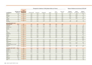 Ökologischer Fußabdruck1 2005 (globale Hektar pro Person)              Wasser-Fußabdruck des Konsums 1997-2001

                                            Total
                            Bevölkerung2 Ökologischer                                                                Fisch-    Bebautes    Gesamt          Intern       Extern6
   Land/Region               (Millionen) Fußabdruck     Kohlendioxid3   Ackerland      Weideland       Wald4         gründe     Land 5    m3/Person/a   m3/Person/a   m3/Person/a
   Südafrika                         47.4    2.1            1.03           0.44           0.23          0.27           0.04      0.07          931          728           203
   Sudan                             36.2    2.4            0.26           0.59           1.34          0.19           0.00      0.05        2,214        2,196            18
   Swasiland                          1.0    0.7            0.00           0.19           0.45          0.00           0.00      0.08        1,225        1,009           217
   Tansania                          38.3    1.1            0.09           0.34           0.42          0.21           0.03      0.06        1,127        1,097            30
   Togo                               6.1    0.8            0.00           0.41           0.04          0.30           0.02      0.04        1,277        1,203            75
   Tunesien                          10.1    1.8            0.57           0.78           0.10          0.18           0.09      0.05        1,597        1,328           269
   Uganda                            28.8    1.4            0.03           0.62           0.15          0.46           0.06      0.06            –            –             –
   Sambia                            11.7    0.8            0.14           0.14           0.19          0.24           0.01      0.05          754          729            25
   Simbabwe                          13.0    1.1            0.21           0.26           0.37          0.24           0.00      0.03          952          942            10

   MITTLERER OSTEN UND
   ZENTRALASIEN                     365.6    2.3            1.34           0.69           0.08          0.08           0.04      0.08            –            –             –
   Afghanistan                       29.9    0.5            0.00           0.27           0.10          0.05           0.00      0.06          660          642            18
   Armenien                           3.0    1.4            0.60           0.53           0.21          0.03           0.00      0.07          898          689           209
   Aserbaidschan                      8.4    2.2            1.20           0.58           0.26          0.04           0.00      0.07          977          812           165
   Bahrain                            0.7      –               –              –              –             –              –         –        1,184          243           941
   Georgien                           4.5    1.1            0.23           0.49           0.26          0.04           0.01      0.06          792          744            48
   Iran                              69.5    2.7            1.66           0.69           0.11          0.04           0.09      0.09        1,624        1,333           291
   Irak                              28.8    1.3            0.84           0.42           0.03          0.01           0.00      0.03        1,342        1,182           160
   Israel                             6.7    4.8            3.40           0.97           0.06          0.30           0.03      0.08        1,391          358         1,033
   Jordanien                          5.7    1.7            0.71           0.70           0.05          0.14           0.00      0.10        1,303          352           950
   Kasakchstan                       14.8    3.4            2.03           1.18           0.00          0.11           0.01      0.05        1,774        1,751            23
   Kuwait                             2.7    8.9            7.75           0.71           0.10          0.17           0.02      0.15        1,115          142           973
   Kirgistan                          5.3    1.1            0.41           0.56           0.01          0.01           0.00      0.10        1,361        1,356             5
   Libanon                            3.6    3.1            2.01           0.68           0.07          0.25           0.02      0.06        1,499          498         1,000
   Oman                               2.6    4.7            3.40           0.41           0.17          0.13           0.44      0.14        1,606          382         1,224
   Qatar                              0.8      –               –              –              –             –              –         –        1,087          333           755
   Saudi Arabien                     24.6    2.6            1.33           0.82           0.11          0.12           0.03      0.22        1,263          595           668
   Syrien                            19.0    2.1            1.05           0.78           0.12          0.07           0.00      0.06        1,827        1,640           187
   Tadschikistan                      6.5    0.7            0.25           0.30           0.08          0.01           0.00      0.06            –            –             –
   Türkei                            73.2    2.7            1.37           1.00           0.04          0.17           0.05      0.08        1,615        1,379           236
   Turkmenistan                       4.8    3.9            2.46           1.08           0.17          0.00           0.01      0.14        1,728        1,692            36
   Vereinigte Arabische Emirate*      4.5    9.5            7.82           1.03           0.03          0.37           0.21      0.00            –            –             –
   Usbekistan                        26.6    1.8            1.19           0.50           0.04          0.01           0.00      0.08          979          926            52
   Jemen                             21.0    0.9            0.36           0.26           0.13          0.02           0.10      0.05          619          397           222

   OSTASIEN UND PAZIFIK            3,562.0   1.6            0.78           0.49           0.08          0.13           0.07      0.06            –            –             –
   Australien                         20.2   7.8            1.98           1.93           2.82          0.94           0.08      0.06        1,393        1,141           252
   Bangladesch                       141.8   0.6            0.13           0.33           0.00          0.07           0.01      0.04          896          865            31
   Bhutan                              2.2   1.0            0.00           0.12           0.12          0.67           0.00      0.09        1,044          920           124
   Kambodscha                         14.1   0.9            0.14           0.44           0.08          0.21           0.04      0.04        1,766        1,720            45
   China                           1,323.3   2.1            1.13           0.56           0.15          0.12           0.07      0.07          702          657            46
   Fidschi                             0.8     –               –              –              –             –              –         –        1,245        1,187            58
   Indien                          1,103.4   0.9            0.33           0.40           0.01          0.10           0.01      0.04          980          964            16
   Indonesien                        222.8   0.9            0.09           0.50           0.00          0.12           0.16      0.08        1,317        1,182           135
   Japan*                            128.1   4.9            3.68           0.58           0.04          0.24           0.28      0.08        1,153          409           743
   Nordkorea                          22.5   1.6            0.94           0.43           0.00          0.12           0.02      0.06          845          752            93
   Südkorea                           47.8   3.7            2.47           0.66           0.04          0.19           0.31      0.06        1,179          449           730
   Laos                                5.9   1.1            0.00           0.48           0.14          0.33           0.01      0.10        1,465        1,425            39



36 LIVING PLANET REPORT 2008
 