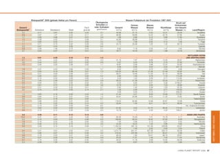Biokapazität1 2005 (globale Hektar pro Person)                                        Wasser-Fußabdruck der Produktion 1997-2001
                                                                           Ökologische                                                              Druck auf
                                                                           Schulden (-)                   Grünes         Blaues                    Vorkommen
   Gesamt                                                         Fisch   oder Guthaben     Gesamt        Wasser         Wasser       Rückflüsse   von blauem
Biokapazität7      Ackerland       Weideland          Wald       gründe     (gha/Person)     km3/a         km3/a         km3/a          km3/a       Wasser (%)         Land/Region
     2.2              0.77            0.87            0.25        0.25          0.1          45.68          31.15          2.22         12.31        29.06                  Südafrika
     2.8              0.67            1.47            0.43        0.17          0.4          96.85          59.66         14.43         22.76        57.66                     Sudan
     1.7              0.36            0.96            0.27        0.01          0.9           1.68           0.88          0.12          0.68        17.80                 Swasiland
     1.2              0.39            0.55            0.11        0.08          0.1          40.95          38.99          0.55          1.41         2.15                  Tansania
     1.1              0.60            0.32            0.11        0.02          0.3           7.23           7.08          0.02          0.13         1.06                      Togo
     1.1              0.71            0.10            0.02        0.28         -0.6          23.13          20.48          1.20          1.45        58.15                  Tunesien
     0.9              0.57            0.24            0.02        0.06         -0.4              –              –             –             –            –                   Uganda
     2.9              0.58            1.46            0.73        0.03          2.1           8.92           7.19          0.25          1.47         1.64                    Sambia
     0.7              0.22            0.37            0.11        0.01         -0.4          16.71          14.16          0.67          1.88        12.78                 Simbabwe

                                                                                                                                                               MITTLERER OSTEN
     1.3              0.61            0.29            0.16        0.14         -1.0              –              –             –             –            –   UND ZENTRALASIEN
     0.7              0.44            0.22            0.01        0.00          0.3          31.16           7.97          8.68         14.50        35.67               Afghanistan
     0.8              0.44            0.21            0.07        0.02         -0.6           3.37           0.43          0.78          2.16        27.92                 Armenien
     1.0              0.59            0.25            0.09        0.02         -1.1          16.97           0.08          4.66         12.24        55.82            Aserbaidschan
       –                 –               –               –           –            –           0.29           0.00          0.04          0.24       247.15                   Bahrain
     1.8              0.37            0.40            0.89        0.05          0.7           6.02           2.44          0.75          2.84         5.66                  Georgien
     1.4              0.55            0.10            0.36        0.31         -1.3         133.25          60.48         21.28         51.49        52.92                        Iran
     0.3              0.21            0.03            0.00        0.01         -1.1          56.21          13.46         11.03         31.72        56.68                        Irak
     0.4              0.26            0.01            0.03        0.02         -4.4           2.93           1.05          0.78          1.10       112.28                      Israel
     0.3              0.14            0.03            0.00        0.00         -1.4           2.23           1.22          0.30          0.71       114.94                 Jordanien
     4.3              1.45            2.49            0.22        0.07          0.9          56.22          21.38         11.41         23.43        31.79               Kasachstan
     0.5              0.04            0.01            0.00        0.33         -8.4           0.43           0.00          0.07          0.36      2148.57                    Kuwait
     1.7              0.61            0.75            0.13        0.06          0.6          13.78           3.72          2.84          7.23        48.89                  Kirgistan
     0.4              0.31            0.03            0.02        0.01         -2.7           2.82           1.40          0.39          1.03        32.29                   Libanon
     2.6              0.15            0.13            0.00        2.14         -2.1           1.59           0.26          0.61          0.71       134.63                     Oman
       –                 –               –               –           –            –           0.29           0.00          0.12          0.17       546.23                    Quatar
     1.3              0.63            0.18            0.00        0.24         -1.4          21.44           4.21          6.63         10.59       717.81             Saudi Arabien
     0.8              0.64            0.13            0.01        0.00         -1.2          40.81          20.96          8.52         11.33        75.62                     Syrien
     0.6              0.31            0.16            0.01        0.02         -0.1              –              –             –             –            –             Tadschikistan
     1.7              0.98            0.23            0.31        0.05         -1.1         119.53          82.86         10.99         25.67        15.99                     Türkei
     3.7              1.18            2.22            0.00        0.15         -0.2          25.64           1.05          8.41         16.17        99.46             Turkmenistan
     1.1              0.13            0.00            0.00        0.94         -8.4              –              –             –             –            –   Ver. Arabische Emirate*
     1.0              0.63            0.25            0.03        0.03         -0.8          61.62           3.42         21.75         36.45       115.44               Usbekistan
     0.6              0.13            0.12            0.00        0.29         -0.3          10.79           4.27          2.50          4.03       159.21                    Jemen

     0.8              0.39            0.11            0.13        0.13         -0.8               –             –             –             –            –       ASIEN UND PAZIFIK




                                                                                                                                                                                         DATEN UND TABELLEN
    15.4              5.47            3.41            2.22        4.26          7.6           95.50         75.29          7.41         12.79         4.11                 Australien
     0.3              0.14            0.00            0.01        0.06         -0.3          168.85         93.04         18.32         57.50         6.26              Bangladesch
     1.8              0.18            0.32            1.25        0.00          0.8            1.00          0.58          0.14          0.27         0.44                    Bhutan
     0.9              0.46            0.14            0.15        0.14          0.0           23.30         19.24          1.20          2.86         0.85              Kambodscha
     0.9              0.39            0.15            0.16        0.08         -1.2        1,162.54        581.16        151.49        429.89        20.07                     China
       –                 –               –               –           –            –            1.56          1.50          0.02          0.05         0.24                    Fidschi
     0.4              0.31            0.01            0.02        0.04         -0.5        1,274.73        641.41        307.58        325.74        33.39                     Indien
     1.4              0.56            0.07            0.22        0.46          0.4          319.42        237.68         21.17         60.57         2.88                Indonesien
     0.6              0.16            0.00            0.27        0.08         -4.3           90.53          1.90         19.47         69.16        20.61                    Japan*
     0.6              0.31            0.00            0.19        0.08         -0.9           20.22         11.31          1.49          7.42        11.54                Nordkorea
     0.7              0.16            0.00            0.07        0.40         -3.0           29.37         11.18          2.69         15.50        26.09                  Südkorea
     2.3              0.39            1.25            0.55        0.04          1.3            9.55          6.67          0.79          2.09         0.86                      Laos



                                                                                                                                                     LIVING PLANET REPORT 2008 37
 