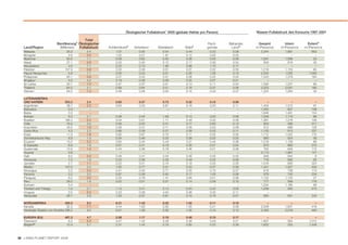 Ökologischer Fußabdruck1 2005 (globale Hektar pro Person)              Wasser-Fußabdruck des Konsums 1997-2001

                                           Total
                           Bevölkerung2 Ökologischer                                                                Fisch-    Bebautes    Gesamt          Intern       Extern6
   Land/Region              (Millionen) Fußabdruck     Kohlendioxid3   Ackerland     Weideland        Wald4         gründe     Land 5    m3/Person/a   m3/Person/a   m3/Person/a
   Malaysia                       25.3      2.4            1.07           0.55          0.04           0.44          0.23       0.09        2,344        1,691           653
   Mongolei                        2.6      3.5            1.22           0.21          1.91           0.12          0.00       0.03            –            –             –
   Myanmar                        50.5      1.1            0.06           0.62          0.05           0.26          0.05       0.06        1,591        1,568            23
   Nepal                          27.1      0.8            0.03           0.40          0.12           0.17          0.00       0.04          849          819            30
   Neuseeland                      4.0      7.7            2.22           0.73          1.90           0.99          1.70       0.17            –            –             –
   Pakistan                      157.9      0.8            0.30           0.39          0.01           0.07          0.02       0.05        1,218        1,153            65
   Papua Neuguinea                 5.9      1.7            0.00           0.24          0.01           0.26          1.06       0.13        2,005        1,005         1,000
   Philippinen                    83.1      0.9            0.07           0.42          0.01           0.08          0.25       0.04        1,543        1,378           164
   Singapur                        4.3      4.2            3.19           0.56          0.08           0.25          0.07       0.01            –            –             –
   Sri Lanka                      20.7      1.0            0.37           0.37          0.01           0.13          0.11       0.04        1,292        1,207            85
   Thailand                       64.2      2.1            0.89           0.64          0.01           0.16          0.37       0.06        2,223        2,037           185
   Vietnam                        84.2      1.3            0.46           0.56          0.00           0.15          0.03       0.07        1,324        1,284            40

   LATEINAMERIKA
   UND KARIBIK                   553.2      2.4            0.65           0.57          0.72           0.32          0.10       0.08            –            –             –
   Argentinien                    38.7      2.5            0.63           0.53          0.81           0.18          0.20       0.11        1,404        1,313            91
   Barbados                        0.3        –               –              –             –              –             –          –        1,355          607           748
   Belize                          0.3        –               –              –             –              –             –          –        1,646        1,491           154
   Bolivien                        9.2      2.1            0.38           0.44          1.09           0.13          0.00       0.08        1,206        1,119            88
   Brasilien                     186.4      2.4            0.04           0.61          1.11           0.49          0.02       0.08        1,381        1,276           106
   Chile                          16.3      3.0            0.56           0.52          0.41           0.77          0.60       0.13          803          486           317
   Kolumbien                      45.6      1.8            0.46           0.41          0.71           0.09          0.03       0.09          812          686           126
   Costa Rica                      4.3      2.3            0.86           0.39          0.27           0.59          0.05       0.11        1,150          913           237
   Kuba                           11.3      1.8            0.82           0.67          0.10           0.11          0.02       0.05        1,712        1,542           170
   Dominikanische Rep.             8.9      1.5            0.54           0.46          0.33           0.08          0.02       0.05          980          924            56
   Ecuador*                       13.2      2.2            0.62           0.44          0.43           0.21          0.44       0.06        1,218        1,129            89
   El Salvador                     6.9      1.6            0.61           0.41          0.19           0.30          0.07       0.04          870          660           210
   Guatemala                      12.6      1.5            0.43           0.36          0.18           0.46          0.01       0.06          762          649           112
   Guyana                          0.8        –               –              –             –              –             –          –        2,113        1,967           147
   Haiti                           8.5      0.5            0.06           0.31          0.04           0.09          0.00       0.03          848          840             8
   Honduras                        7.2      1.8            0.53           0.36          0.28           0.49          0.04       0.08          778          695            82
   Jamaika                         2.7      1.1            0.22           0.51          0.10           0.18          0.03       0.05        1,016          693           324
   Mexiko                        107.0      3.4            1.92           0.77          0.31           0.23          0.07       0.08        1,441        1,007           433
   Nicaragua                       5.5      2.0            0.41           0.40          0.71           0.35          0.10       0.07          819          706           113
   Panama                          3.2      3.2            0.97           0.36          0.63           0.17          1.00       0.06          979          745           234
   Paraguay                        6.2      3.2            0.25           0.78          1.41           0.69          0.01       0.08        1,132        1,105            27
   Peru                           28.0      1.6            0.22           0.51          0.31           0.14          0.29       0.10          777          599           178
   Surinam                         0.4        –               –              –             –              –             –          –        1,234        1,165            69
   Trinidad und Tobago             1.3      2.1            1.13           0.41          0.13           0.24          0.22       0.00        1,039          565           473
   Uruguay                         3.5      5.5            0.23           0.28          4.04           0.56          0.25       0.11            –            –             –
   Venezuela                      26.7      2.8            1.30           0.37          0.81           0.10          0.16       0.07          883          651           232

   NORDAMERIKA                    330.5     9.2            6.21           1.42          0.32           1.02          0.11       0.10            –            –             –
   Kanada                          32.3     7.1            3.44           1.83          0.50           1.00          0.21       0.09        2,049        1,631           418
   Vereinigte Staaten von Amerika 298.2     9.4            6.51           1.38          0.30           1.02          0.10       0.10        2,483        2,018           464

   EUROPA (EU)                   487.3      4.7            2.58           1.17          0.19           0.48          0.10       0.17            –            –             –
   Österreich                      8.2      5.0            3.07           1.02          0.26           0.39          0.03       0.21        1,607          594         1,013
   Belgien8*                      10.4      5.1            2.51           1.44          0.18           0.60          0.03       0.38        1,802          353         1,449



38 LIVING PLANET REPORT 2008
 
