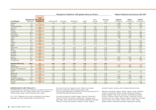 Ökologischer Fußabdruck1 2005 (globale Hektar pro Person)                                          Wasser-Fußabdruck des Konsums 1997-2001

                                            Total
                            Bevölkerung2 Ökologischer                                                                                          Fisch-         Bebautes             Gesamt                Intern           Extern6
   Land/Region               (Millionen) Fußabdruck                 Kohlendioxid3     Ackerland          Weideland            Wald4            gründe          Land 5             m3/Person/a         m3/Person/a       m3/Person/a
   Bulgarien                         7.7           2.7                   1.30             0.83               0.14              0.25               0.01           0.18                  1,395             1,220                175
   Zypern                            0.8             –                      –                –                  –                 –                  –              –                  2,208               775              1,433
   Tschechische Rep.                10.2           5.3                   3.33             1.12              -0.02              0.69               0.01           0.20                  1,572             1,114                458
   Dänemark                          5.4           8.0                   3.53             2.49               0.01              1.00               0.67           0.34                  1,440               569                871
   Estland                           1.3           6.4                   2.79             0.84               0.14              2.37               0.08           0.18                      –                 –                  –
   Finnland*                         5.2           5.2                   1.68             1.24               0.06              1.96               0.15           0.16                  1,727             1,026                701
   Frankreich                       60.5           4.9                   2.52             1.28               0.32              0.39               0.17           0.25                  1,875             1,176                699
   Deutschland*                     82.7           4.2                   2.31             1.21               0.09              0.36               0.04           0.21                  1,545               728                816
   Griechenland                     11.1           5.9                   3.63             1.48               0.33              0.27               0.06           0.09                  2,389             1,555                834
   Ungarn                           10.1           3.5                   1.49             1.48               0.00              0.38               0.01           0.20                    789               662                128
   Irland*                           4.1           6.3                   4.03             0.65               0.50              0.46               0.38           0.24                      –                 –                  –
   Italien                          58.1           4.8                   2.77             1.19               0.22              0.43               0.06           0.10                  2,332             1,142              1,190
   Lettland                          2.3           3.5                   0.51             0.84               0.11              1.77               0.16           0.10                    684               391                293
   Litauen                           3.4           3.2                   0.95             1.00               0.13              0.81               0.14           0.17                  1,128               701                427
   Malta                             0.4             –                      –                –                  –                 –                  –              –                  1,916               257              1,659
   Niederlande                      16.3           4.0                   2.29             1.22              -0.03              0.36               0.00           0.18                  1,223               220              1,003
   Poled                            38.5           4.0                   2.06             1.10               0.16              0.52               0.04           0.08                  1,103               785                317
   Portugal                         10.5           4.4                   2.58             0.93               0.40              0.20               0.30           0.04                  2,264             1,050              1,214
   Rumänien                         21.7           2.9                   1.13             1.20               0.05              0.31               0.02           0.17                  1,734             1,541                193
   Slowakei                          5.4           3.3                   1.52             0.96               0.03              0.58               0.01           0.19                      –                 –                  –
   Slowenien                         2.0           4.5                   2.68             0.87               0.29              0.50               0.01           0.11                      –                 –                  –
   Spanien                          43.1           5.7                   3.41             1.30               0.33              0.35               0.31           0.04                  2,325             1,494                831
   Schweden                          9.0           5.1                   0.95             0.95               0.31              2.59               0.10           0.20                  1,621               759                861
   Großbritannien                   59.9           5.3                   3.51             0.87               0.21              0.46               0.08           0.20                  1,245               369                876

   EUROPA (NICHT-EU)              239.6            3.5                   2.00             0.94               0.04              0.29               0.17           0.07                      –                 –                  –
   Albanien                         3.1            2.2                   1.11             0.74               0.21              0.06               0.01           0.10                  1,228               880                348
   Weißrussland                     9.8            3.9                   1.93             1.34               0.17              0.27               0.03           0.10                  1,271               899                372
   Bosnien und Herzegowina          3.9            2.9                   1.47             0.82               0.18              0.35               0.01           0.09                      –                 –                  –
   Kroatien                         4.6            3.2                   1.67             0.92               0.02              0.45               0.03           0.12                      –                 –                  –
   Island                           0.3              –                      –                –                  –                 –                  –              –                  1,327               509                818
   Mazedonien                       2.0            4.6                   3.21             0.82               0.24              0.22               0.01           0.10                      –                 –                  –
   Moldawien                        4.2            1.2                   0.29             0.79               0.04              0.04               0.01           0.06                  1,474             1,437                 37
   Norwegen                         4.6            6.9                   1.55             0.78               0.44              0.63               3.35           0.17                  1,467               576                891
   Russische Föderation           143.2            3.7                   2.24             0.92               0.03              0.34               0.15           0.06                  1,858             1,569                289
   Serbien und Montenegro          10.5            2.6                   1.37             0.98               0.00              0.23               0.01           0.03                      –                 –                  –
   Schweiz**                        7.3            5.0                   3.73             0.66               0.18              0.27               0.03           0.14                  1,682               346              1,336
   Ukraine                         46.5            2.7                   1.46             1.00               0.00              0.12               0.04           0.08                  1,316             1,256                 60


   ANMERKUNGEN ZU DEN TABELLEN 1-3                                              Die Länder wurden den Kategorien hohes, mittleres oder niedriges             Slowenien, Spanien, Südkorea, USA, Vereinigte Arabische Emirate.
   Die Weltbevölkerung umfasst auch Einwohner von Ländern, die nicht in der     Einkommen zugeordnet. Diese Zuordnung basiert auf den
   Tabelle aufgeführt sind. Die Tabellen enthalten Daten zum Ökologischen       Einkommensschwellenwerten der Weltbank, die unter Verwendung des Pro-        Mitteleinkommensländer: Ägypten, Albanien, Algerien, Angola, Argentinien,
   Fußabdruck aller Länder mit einer Bevölkerung über 1 Million.                Kopf-BNE (Atlas-Methode) berechnet wurden.                                   Armenien, Aserbaidschan, Bolivien, Bosnien Herzegowina, Botswana,
                                                                                                                                                             Brasilien, Bulgarien, Chile, China, Costa Rica, Dominikanische Republik,
   EU 27: Die 27 Mitglieder der EU werden durchgehend als eine Region           Hocheinkommensländer: Australien, Belgien, Dänemark, Deutschland,            Ecuador, El Salvador, Estland, Gabun, Georgien, Guatemala, Honduras,
   dargestellt, auch wenn die Beitrittsdaten unterschiedlich sind.              Finnland, Frankreich, Griechenland, Großbritannien, Hongkong, Irland,        Indonesien, Iran, Irak, Jamaika, Jordanien, Kamerun, Kasachstan, Kolumbien,
                                                                                Israel, Italien, Japan, Kanada, Kuwait, Neuseeland, Niederlande, Norwegen,   Kongo, Kroatien, Kuba, Lettland, Lesotho, Libanon, Libyen, Litauen,
                                                                                Österreich, Portugal, Saudi Arabien, Schweden, Schweiz, Singapur,            Malaysia, Marokko, Mazedonien (ehemalige Jugoslawische Republik),



40 LIVING PLANET REPORT 2008
 