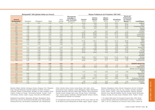 Biokapazität1 2005 (globale Hektar pro Person)                                                                     Wasser-Fußabdruck der Produktion 1997-2001
                                                                                                 Ökologische                                                                                        Druck auf
                                                                                                 Schulden (-)                                Grünes           Blaues                               Vorkommen
     Gesamt                                                                         Fisch       oder Guthaben             Gesamt             Wasser           Wasser            Rückflüsse         von blauem
  Biokapazität7         Ackerland          Weideland              Wald             gründe          (gha/Person)            km3/a              km3/a           km3/a               km3/a             Wasser (%)           Land/Region
        2.8                 1.44               0.31               0.76              0.10                0.1                22.28               10.63             0.79              10.87              54.72                    Bulgarien
          –                    –                  –                  –                 –                  –                 0.77                0.54             0.10               0.13              29.98                      Zypern
        2.7                 1.38               0.16               1.00              0.00               -2.6                14.31               11.66             0.03               2.62              20.18           Tschechische Rep.
        5.7                 3.03               0.05               0.25              2.02               -2.3                 9.59                8.34             0.33               0.93              20.86                     Däneark
        9.1                 1.33               0.41               2.69              4.48                2.7                    –                   –                –                  –                  –                      Estland
       11.7                 1.53               0.10               7.22              2.73                6.5                 7.19                4.85             0.04               2.30               2.13                    Finnland*
        3.0                 1.55               0.34               0.73              0.17               -1.9               118.02               80.23             2.24              35.55              18.55                   Frankreich
        1.9                 1.01               0.11               0.53              0.08               -2.3                95.58               48.89             5.59              41.10              30.32                Deutschland*
        1.7                 0.93               0.32               0.11              0.24               -4.2                22.31               14.44             3.71               4.16              10.60                Griechenland
        2.8                 1.99               0.15               0.47              0.01               -0.7                22.23               15.01             0.98               6.24               6.95                      Ungarn
        4.3                 0.89               1.08               0.19              1.86               -2.0                    –                   –                –                  –                                          Irland*
        1.2                 0.70               0.14               0.22              0.06               -3.5                91.87               48.17            12.00              31.70             22.85                         Italien
        7.0                 1.11               0.85               2.92              2.00                3.5                 1.30                1.01             0.01               0.27              0.82                      Lettland
        4.2                 1.81               0.57               1.35              0.28                1.0                 3.09                2.82             0.01               0.26              1.07                       Litauen
          –                    –                  –                  –                 –                  –                 0.11                0.05             0.01               0.05            117.22                         Malta
        1.1                 0.31               0.08               0.08              0.48               -2.9                 9.29                1.39             1.62               6.28              8.68                   Niederande
        2.1                 1.14               0.17               0.59              0.11               -1.9                38.10               23.86             0.54              13.70             23.12                         Polen
        1.2                 0.28               0.36               0.47              0.08               -3.2                15.07                5.74             3.73               5.60             13.58                      Portugal
        2.3                 1.01               0.23               0.76              0.09               -0.6                50.08               26.05             5.49              18.55             11.34                    Rumänien
        2.8                 1.14               0.18               1.31              0.00               -0.5                    –                   –                –                  –                 –                     Slowakei
        2.2                 0.27               0.32               1.49              0.00               -2.3                    –                   –                –                  –                 –                    Slowenien
        1.3                 0.73               0.32               0.18              0.06               -4.4                89.24               53.47            14.54              21.23             32.08                      Spanien
       10.0                 1.42               0.34               5.39              2.63                4.9                 8.70                5.75             0.16               2.79              1.69                    Schweden
        1.6                 0.64               0.17               0.09              0.55               -3.7                26.63               16.00             0.17              10.46              7.23                Großbritannien

        5.8                 1.51               0.49               2.97              0.77                2.3                    –                   –                 –                 –                  –      EUROPA (NICHT-EU)
        1.2                 0.65               0.20               0.16              0.09               -1.0                 3.51                2.13              0.36              1.02               3.31                    Albanien
        3.4                 1.60               0.42               1.30              0.00               -0.4                10.80                8.09              0.29              2.41               4.67               Weißrussland
        2.0                 0.67               0.42               0.81              0.00               -0.9                    –                   –                 –                 –                       Bosnien und Herzegowina
        2.2                 0.31               0.61               0.81              0.33               -1.0                    –                   –                 –                 –                                       Kroatien
          –                    –                  –                  –                 –                  –                 0.15                0.00              0.00              0.15               0.09                       Island
        1.4                 0.80               0.28               0.25              0.01               -3.2                    –                   –                 –                 –                                   Mazedonien
        1.3                 1.01               0.07               0.13              0.01                0.0                 9.16                6.53              0.27              2.36              22.57                  Moldawien
        6.1                 0.78               0.43               2.78              1.96               -0.8                 3.26                1.12              0.14              2.00               0.56                  Norwegen
        8.1                 1.66               0.67               4.56              1.16                4.4               280.89              204.73              5.50             70.66               1.69       Russische Föderation
        1.6                 1.07               0.12               0.41              0.01               -1.0                    –                   –                 –                 –                        Serbien und Montenegro
        1.3                 0.31               0.18               0.64              0.01               -3.7                 3.06                1.18              0.03              1.85               3.52                  Schweiz**




                                                                                                                                                                                                                                             DATEN UND TABELLEN
        2.4                 1.70               0.14               0.34              0.14               -0.3                95.12               57.29              6.95             30.88              27.11                     Ukraine


Mauritius, Mexiko, Namibia, Nicaragua, Panama, Paraguay, Peru, Philippinen,   Eritrea, Gambia, Ghana, Guinea, Guinea-Bissau, Haiti, Indien, Jemen,         Äthiopien, Bangladesch, Benin, Bosnien Herzegowina, Burundi, El Salvador,
Polen, Republik Moldawien, Republik Südafrika, Rumänien, Russische            Kambodscha, Kenia, Kirgisistan, Liberia, Madagaskar, Malawi, Mauretanien,    Eritrea, Gambia, Georgien, Haiti, Iran, Irak, Jamaika, Jordanien, Kirgisistan,
Föderation, Serbien und Montenegro, Slowakei, Sri Lanka, Swasiland, Syrien,   Mongolei, Mosambik, Myanmar, Nepal, Niger, Pakistan, Papua-Neuguinea,        Kuwait, Lesotho, Libanon, Libyen, Mali, Mauretanien, Mauritius, Mongolei,
Thailand, Trinidad und Tobago, Tschechische Republik, Tunesien, Türkei,       Ruanda, Sambia, Senegal, Sierra Leone, Somalia, Sudan, Tadschikistan,        Namibia, Oman, Republik Südafrika, Ruanda, Senegal, Serbien Montenegro,
Turkmenistan, Ukraine, Ungarn, Uruguay, Venezuela und Weißrussland.           Togo, Tschad, Uganda, Usbekistan, Vereinigte Republik Tansania, Vietnam,     Singapur, Somalia, Sri Lanka, Sudan, Swasiland, Syrien, Thailand, Tschad.
                                                                              Zentralafrikanische Republik und Zimbabwe.
Niedrigeinkommensländer: Afghanistan, Äthiopien, Bangladesch, Benin,                                                                                       1. Für weitere Daten siehe The Ecological Footprint Atlas, 2008, Global
Burkina Faso, Burundi, Demokratische Republik Kongo, Demokratische            Für die folgenden Länder wurden die Daten der IPCC durch Daten der FAO       Footprint Network (2008) (www.footprintnetwork.org/atlas); 2. FAOSTAT,
Volksrepublik Korea, Demokratische Volksrepublik Laos, Elfenbeinküste,        für die Berechnung der Biokapazität der Wälder ergänzt: Ägypten, Algerien,   2006; 3. Der CO2-Fußabdruck zum Verbrauch eines Landes umfasst die



                                                                                                                                                                                                      LIVING PLANET REPORT 2008 41
 