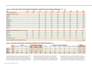 Tabelle 2: LIVING PLANET INDEX, ÖKOLOGISCHER FUSSABDRUCK, BIOKAPAZITÄT UND WASSER-FUSSABDRUCK, 1961–2005
   Jahr                                                       1961              1965              1970              1975               1980             1985                 1990                 1995               2000              2005
   Weltbevölkerung (Milliarden)                             3.09               3.35            3.71               4.08              4.45               4.85                5.29               5.70                    6.10              6.48

   LIVING PLANET INDEX: weltweit                                 –               –             1.00               1.12              1.11               1.06                1.00               0.91                    0.78              0.72
   Gemäßigt                                                      –               –             1.00               1.08              1.14               1.15                1.16               1.18                    1.10              1.06
   Tropisch                                                      –               –             1.00               1.17              1.09               0.98                0.86               0.70                    0.55              0.49
   Terrestrisch                                                  –               –             1.00               1.04              1.00               0.93                0.88               0.82                    0.74              0.67
   Marin                                                         –               –             1.00               1.06              1.11               1.07                1.11               1.05                    0.92              0.86
   Süßwasser                                                     –               –             1.00               1.29              1.24               1.19                1.01               0.88                    0.70              0.65
   Tropenwälder                                                  –               –             1.00               0.98              0.87               0.78                0.66               0.60                    0.55              0.38
   Graslandschaften                                              –               –             1.00               1.02              0.98               0.90                0.84               0.78                    0.64              0.64
   Trockenland                                                   –               –             1.00               1.09              0.97               0.88                0.78               0.73                    0.57              0.56
   Nearktisch                                                    –               –             1.00               1.00              1.03               1.05                1.04               1.05                    1.03              1.03
   Neotropisch                                                   –               –             1.00               1.14              1.09               0.82                0.60               0.41                    0.26              0.24*
   Paläarktisch                                                  –               –             1.00               1.16              1.23               1.18                1.33               1.37                    1.35              1.30
   Afrotropisch                                                  –               –             1.00               1.08              0.96               0.95                0.87               0.75                    0.70              0.81
   Indo-Pazifisch                                                –               –             1.00               1.13              1.09               1.04                0.97               0.90                    0.81              0.65
   Vögel                                                         –               –             1.00               1.15              1.13               0.98                0.94               0.88                    0.83              0.80
   Säugetiere                                                    –               –             1.00               0.95              1.06               1.07                1.07               1.04                    0.93              0.81

   ÖKOLOGISCHER FUSSABDRUCK (Mrd. gha): Gesamt 7.0                              8.2            10.0               11.2              12.5               13.0                14.5               14.9                 16.0              17.5
   Ackerland                                  3.40                             3.47            3.57               3.63              3.69               3.75                3.81               4.06                 4.08              4.13
   Weideland                                  1.21                             1.27            1.31               1.39              1.41               1.36                1.48               1.66                 1.64              1.69
   Wald                                       1.09                             1.16            1.25               1.27              1.40               1.49                1.60               1.40                 1.45              1.52
   Fischgründe                                0.25                             0.29            0.35               0.37              0.38               0.40                0.45               0.52                 0.53              0.56
   Kohlendioxid                               0.83                             1.74            3.23               4.22              5.29               5.61                6.83               6.86                 7.85              9.11
   Bebautes Land                              0.20                             0.21            0.24               0.27              0.29               0.31                0.34               0.39                 0.41              0.44

   BIOKAPAZITÄT: Gesamt                                     13.0               13.0            13.0               13.1              13.1               13.2                13.4               13.4                 13.4              13.4

   WASSR-FUSSABDRUCK DES KONSUMS (km3): Gesamt                   –                –                –                 –                  –                    –                 –                  –                         –          11,158**
                                                                                                                                                                                   * Daten von 2004      ** pro Jahr für die Zeitspanne 1997–2001

   Tabelle 3: DER LIVING PLANET INDEX: ARTENZAHLEN INNERHALB DER WIRBELTIERKLASSEN, 2005

                                          SYSTEM                         TERRESTRISCHE BIOME                                          TERRESTRISCH UND SÜSSWASSER                                                            MARIN
                  Global    landlebend     Marin Süßwasser            Tropen-    Gras-    Trocken-             gemäßigt       tropisch   Nearktis Neotropis Paläarktis Afrotropis Indo-Pazifik                            gemäßigt tropisch
                                                                      wälder landschaften gebiete
   Fische           272                       148          124                                                      87            41            49                12          40             29               2               127           35
   Amphibien        118            14                      104             6                                        72            46            55                31          10              1              20
   Reptilien         46            16           7           23             8             3               3          16            23            13                 7           2              7              11                 2        12
   Vögel            895           565         137          193            66           168              43         622           181           400                59         236             79              64               113        59
   Säugetiere       355           292          49           14           106           138             103         147           168            71                35          75             85              58                49        20
   GESAMT         1,686           887         341          458           186           309             149         944           459           588               144         363            201             155               291       126


   direkten Kohlendioxid-Emissionen aus der Verbrennung fossiler Brennstoffe     Fußabdruck enthält das Brennholz; 5. Bebautes Land enthält Gebiete,               der Biokapazität beziehen sich nur auf Belgien; Angaben zum Wasser-
   sowie indirekte Emissionen für im Ausland hergestellte Produkte. Der          auf denen für Wasserkraftnutzung Stauungen vorgenommen wurden;                    Fußabdruck beziehen sich auf Belgien und Luxemburg. * Regierungsbericht
   weltweite CO2-Fußabdruck umfasst auch verbrauchsbedingte Emissionen,          6. Rückflüsse aus der Landwirtschaft gehen aufgrund begrenzter Daten              zu den National Footprint Accounts teilweise vorhanden oder in Arbeit.
   die nicht einzelnen Ländern zuzuordnen sind, wie z. B. das Abfackeln von      nicht in den externen Wasser-Fußabdruck ein; 7. Die Biokapazität schließt         ** Regierungsbericht zum National Footprint Account fertig gestellt. 0,0 =
   Gas oder Öl, Bindemittelproduktion und Tropenwaldbrände; 4. Der Wald-         bebautes Land mit ein; 8. Angaben zum Ökologischen Fußabdruck und                 weniger als 0,05. Summen gehen aufgrund von Rundungen eventuell nicht auf.



42 LIVING PLANET REPORT 2008
 