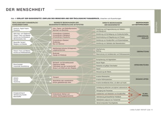 DER MENSCHHEIT

 Abb. 4: VERLUST DER BIODIVERSITÄT, EINFLUSS DES MENSCHEN UND DER ÖKOLOGISCHE FUSSABDRUCK, Ursachen und Auswirkungen

  ÖKOLOGISCHER FUSSABDRUCK/                  INDIREKTE BEDROHUNGEN DER                             DIREKTE BEDROHUNGEN                              BEDROHUNGEN




                                                                                                                                                                           EINLEITUNG
  KONSUMSEKTOREN                        BIODIVERSITÄT/MENSCHLICHE AKTIVITÄTEN                        DER BIODIVERSITÄT                         und GEFÄHRDUNGEN

   Nutzholz, Papier Fasern                  Holz-, Papier- und Zellstoffproduktion
                                                                                         Zerstörung und Fragmentierung von Wäldern
   Feuerholz                                Sammeln von Brennholz
                                                                                         und Mangroven
   Nahrungs- und Ölpflanzen                 Umwandlung in Ackerland
                                                                                         Zerstörung und Schädigung von Graslandschaften
   Fleisch, Fisch und Meeres-               Umwandlung in Weideland
                                            Umwandlung in Aquakultur
                                                                                                                                                     LEBENSRAUM-
   früchte aus Zuchtbestand                                                              Zerschneidung und Regulierung von Flüssen
   Milchprodukte, Eier                                                                                                                                   VERLUST
                                            Umwandlung in Bauland                        Zerstörung von Korallenriffen und Küstenhabitaten
   Baustoffe, Zement                        Straßenbau
                                            Bau von Dämmen                               Zerstörung von Habitaten des Meeresbodens
   Bergbau und Metalle

                                            Netzfischerei (inklusive Schleppnetz)
                                                                                         Überfischung
   Fleisch, Fisch und Meeres-               Langleinenfischerei
                                                                                         Beifang                                                     ÜBERNUTZUNG
   früchte aus Wildbeständen
                                            Bushmeat
                                                                                         Übernutzung von landlebenden und Süßwasserarten
                                            Handel mit Wildtieren


                                                                                         Eutrophierung und Algenblüten

                                            Stickstoff- und Schwefelausstoß              Saurer Regen
   Brauchwasser                             Organische Abfälle                                                                                    VERSCHMUTZUNG
   Industrielle Verarbeitung                Chemikalien aus der Landwirtschaft           Pestizide und giftige Chemikalien
                                            Abraum und Abfall aus dem Bergbau            Ölpest

                                                                                         Versauerung der Meere


                                                                                         Invasive Meeresarten
                                            Transport
   Verkehr
   Handel                                                                                Invasive Süßwasserarten                                   INVASIVE ARTEN
                                            Absichtliche oder versehentiche
   Tourismus                                Einfuhr gebietsfremder Arten                 Invasive landlebende Arten, vor allem auf Inseln


                                                                                          Schädigung arktischer und alpiner Lebensräume

                                                                                          Rückgang des Packeises
   Energieverbrauch
                                            Kohlendioxid, Methan und                      Ausbleichen und Absterben von Korallenriffen                     KLIMA-
   Verbrennung fossiler
                                            andere Treibhausgasemissionen                                                                                  WANDEL
   Brennstoffe                                                                            Veränderung jahreszeitlicher Kreisläufe

                                                                                          Waldsterben aufgrund von Trockenheit

                                                                                          Verlust temporärer Feuchtgebiete



                                                                                                                                             LIVING PLANET REPORT 2008 7
 