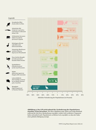 13,1% Europäischer Biber
                                                                                                1966-1998


                                                                                 10,9 % Atlantischer Stör
                                                                                          1991-2001


                                                                        3,3 % Afrikanischer Savannenelefant
                                                                                               1983-2006


                                                                   0,6 % Rothalsgans
                                                                     1960-2005

                 -5,8% Atlantischer Blauflossentunfisch
                 1971-2004


                     -6,6 % Peary-Karibu
                     1961-2001

                       -7,7% Dunkelalbatros
                       1979-2005


                         -8,4 % Walhai
                         1995-2004

                                         -20,5% Lederschildkröte
                                           1989-2002


-53,4% Bengalgeier
2000–2007
 