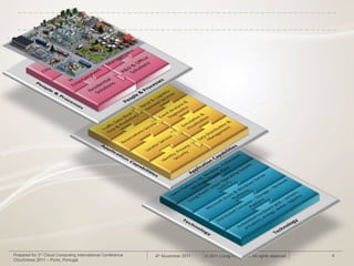 Prepared for 3rd Cloud Computing International Conference   4th November 2011   © 2011 Living PlanIT SA. All rights reserved.   8
CloudViews 2011 – Porto, Portugal
 