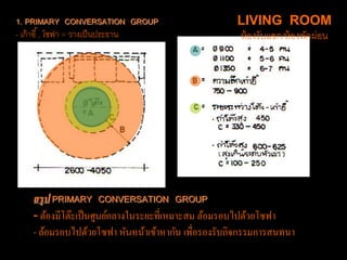1. PRIMARY CONVERSATION GROUP
- เก้าอี้, โซฟา = วางเป็นประธาน
สรุป PRIMARY CONVERSATION GROUP
- ต้องมีโต๊ะเป็นศูนย์กลำงในระยะที่เหมำะสม ล้อมรอบไปด้วยโซฟำ
- ล้อมรอบไปด้วยโซฟำ หันหน้ำเข้ำหำกัน เพื่อรองรับกิจกรรมกำรสนทนำ
LIVING ROOM
ห้องรับแขก/ห้องพักผ่อน
 