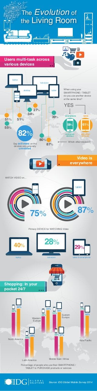 Users multi-task across
various devices
Video is
everywhere
Shopping: In your
pocket 24/7
Source: IDG Global Mobile Survey 2014
The Evolution of
the Living Room
When using your
SMARTPHONE / TABLET
do you use another device
at the same time?
tabletsmartphone
58% 61%
desktop
laptop
television
tablet
smart-
phone
80%
87%
55%
51%
34%
27%
39%
51%
and other
devices
and other
devices
Which other devices?
82%
Say activities on the
devices are generally
unrelated
YES
WATCH VIDEO on...
87%
smartphone
tablet
Primary DEVICE for WATCHING Video
75%
television
28%
tablet & smartphone
29%
laptop
40%
Percentage of people who use their SMARTPHONE /
TABLET to PURCHASE products or services
69%
80%
77%
62%
64%
48%
54%
59%
52%
58%
58% 57%
North America
Latin America
Asia Pacific
Middle East / Africa
Western
Europe
Eastern
Europe
 