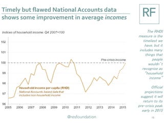 Timely but flawed National Accounts data
shows some improvement in average incomes
10
The RHDI
measure is the
timeliest we
have, but it
includes many
things that
people
wouldn’t
recognise as
“household
income”
Official
projections
suggest it will
return to its
pre-crisis peak
early in 2015
 