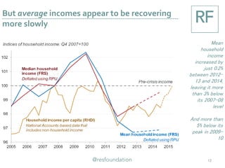 But average incomes appear to be recovering
more slowly
12
Mean
household
income
increased by
just 0.2%
between 2012-
13 and 2014,
leaving it more
than 3% below
its 2007-08
level
And more than
5% below its
peak in 2009-
10
 