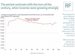 The period contrasts with the turn of the
century, when incomes were growing strongly
13
The introduction
of the National
Minimum Wage
and the
development of
tax credits
helped to boost
incomes in the
lower part of the
distribution in
this period
More generally,
growth was
strong across
the distribution
 