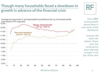 Though many households faced a slowdown in
growth in advance of the financial crisis
14
From 2003,
income growth
slowed down in
most parts of the
distribution
Incomes fell
within the
bottom 10 per
cent, but
continued to
grow relatively
strongly in the
top 10 per cent
 