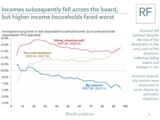 Incomes subsequently fell across the board,
but higher income households fared worst
15
Incomes fell
furthest towards
the top of the
distribution in the
early part of the
downturn,
reflecting falling
wages and
changes in tax
Incomes towards
the bottom were
protected to
some degree by
automatic
stabilisers
 
