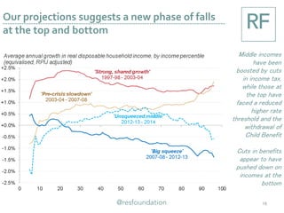 Our projections suggests a new phase of falls
at the top and bottom
16
Middle incomes
have been
boosted by cuts
in income tax,
while those at
the top have
faced a reduced
higher rate
threshold and the
withdrawal of
Child Benefit
Cuts in benefits
appear to have
pushed down on
incomes at the
bottom
 