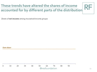 These trends have altered the shares of income
accounted for by different parts of the distribution
17
 