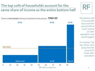 The top 10% of households account for the
same share of income as the entire bottom half
18
The bottom half
of households
accounted for
around half as
much income
as their
population size
would suggest
In contrast, the
top 10 per cent
accounted for
around 2½
times their
population
 