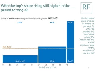 With the top’s share rising still higher in the
period to 2007-08
19
The increased
share enjoyed
by the top 10
per cent by
2007-08
resulted in a
small share
among the
bottom half and
a more
significant drop
for the
remainder of
the top half
 