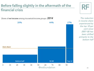 Before falling slightly in the aftermath of the
financial crisis
20
The reduction
in income share
experienced by
the top 10 per
cent since
2007-08 has
been shifted
primarily to the
bottom half
 