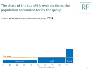 The share of the top 1% is over six times the
population accounted for by the group
21
 