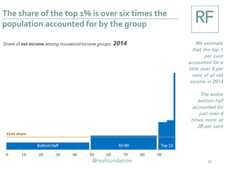 The share of the top 1% is over six times the
population accounted for by the group
22
We estimate
that the top 1
per cent
accounted for a
little over 6 per
cent of all net
income in 2014
The entire
bottom half
accounted for
just over 4
times more, at
28 per cent
 