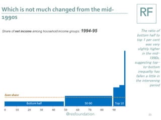 Which is not much changed from the mid-
1990s
23
The ratio of
bottom half to
top 1 per cent
was very
slightly higher
in the mid-
1990s,
suggesting top-
to-bottom
inequality has
fallen a little in
the intervening
period
 