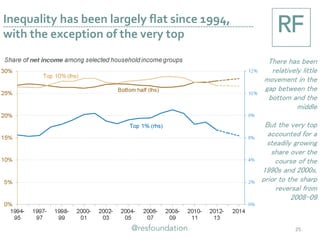 Inequality has been largely flat since 1994,
with the exception of the very top
25
There has been
relatively little
movement in the
gap between the
bottom and the
middle
But the very top
accounted for a
steadily growing
share over the
course of the
1990s and 2000s,
prior to the sharp
reversal from
2008-09
 