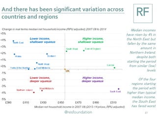 And there has been significant variation across
countries and regions
27
Median incomes
have risen by 4% in
the North East but
fallen by the same
amount in
Northern Ireland,
despite both
starting the period
from similar (low)
levels
Of the four
regions starting
the period with
higher than typical
median income,
the South East
has fared worst
 