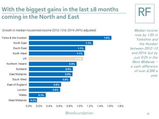 With the biggest gains in the last 18 months
coming in the North and East
28
Median income
rose by 1.6% in
Yorkshire and
the Humber
between 2012-13
and 2014, but by
just 0.2% in the
West Midlands –
a cash difference
of over £300 a
year
 