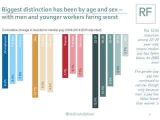Biggest distinction has been by age and sex –
with men and younger workers faring worst
4
The 12.5%
reduction
among 22-29
year-olds
means median
pay has fallen
below its 2000
level
The gender pay
gap has
continued to
narrow, though
only because
men’s pay has
fallen faster
than women’s
 