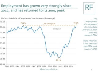 Employment has grown very strongly since
2012, and has returned to its 2004 peak
5
The
employment
rate surpassed
its immediate
pre-crisis peak
part way
through 2014
More recently,
it has matched
the 2004 peak
level of 73.2%
 