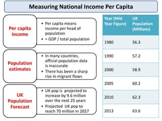 Measuring National Income Per Capita
• Per capita means
income per head of
population
• = GDP / total population
Per capit...