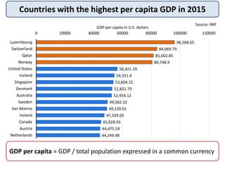 Countries with the highest per capita GDP in 2015
96,268.65
84,069.79
81,602.85
80,748.9
56,421.39
54,331.4
53,604.15
52,8...