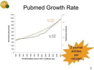 Pubmed Growth Rate
                          1100                                                                                                    25

                          1000
                                                                                                 y = ~e0.0405x
                           900                                                                    R² = 0.99
                                                                                                                                  20
                           800
New Entries (thousands)




                                                                                                                                       Total Entries (millions)
                           700
                                                                                                                                  15
                           600

                           500                                                                      y = ~e0.0402x
                                                                                                     R² = 0.94                    10
                           400

                           300

                           200                                                                                                    5

                           100
                                                                                                                                                                  2 journal
                             0                                                                                                    0
                                                                                                                                                                   articles
                                                                                                                                                                     per
                                 1987

                                        1989

                                                1991

                                                       1993

                                                              1995

                                                                     1997

                                                                            1999

                                                                                   2001

                                                                                          2003

                                                                                                    2005

                                                                                                           2007

                                                                                                                    2009

                                                                                                                           2011
                                               973,499 PubMed entries in 2011 (>2,600 per day)                                                                    minute!

                                                                                                                                                                              3
 