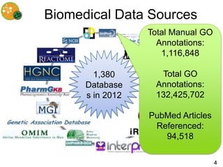 Biomedical Data Sources
                  Total Manual GO
                    Annotations:
                     1,116,848
...