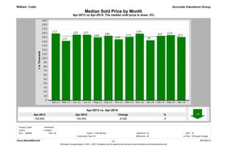 Apr-2014
150,555
Apr-2013
158,900
%
-5
Change
-8,345
Apr-2013 vs Apr-2014: The median sold price is down -5%
Median Sold Price by Month
Accurate Valuations Group
Apr-2013 vs. Apr-2014
William Cobb
Clarus MarketMetrics® 05/19/2014
Information not guaranteed. © 2014 - 2015 Terradatum and its suppliers and licensors (www.terradatum.com/about/licensors.td).
1/2
MLS: GBRAR Bedrooms:
All
All
Construction Type:
All1 Year Monthly SqFt:
Bathrooms: Lot Size:All All Square Footage
Period:All
County:
Property Types: : Residential
Livingston
Price:
 
