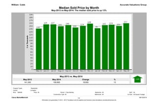 Median Sold Price by Month 
May-2013 vs May-2014: The median sold price is up 13% 
May-2014 
159,900 
May-2013 
141,250 
% 
13 
Change 
18,650 
Accurate Valuations Group 
May-2013 vs. May-2014 
William Cobb 
Property Types: : Residential 
MLS: GBRAR Bedrooms: 
1 Year Monthly All 
SqFt: All 
All Bathrooms: All 
Lot Size: All Square Footage 
All Period: 
Construction Type: 
Clarus MarketMetrics® 06/10/2014 
1/2 
Information not guaranteed. © 2014 - 2015 Terradatum and its suppliers and licensors (www.terradatum.com/about/licensors.td). 
County: 
Livingston 
Price: 
 