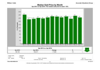 Apr-2014
164,417
Apr-2013
182,100
%
-10
Change
-17,683
Apr-2013 vs Apr-2014: The median sold price is down -10%
Median Sold Price by Month
Accurate Valuations Group
Apr-2013 vs. Apr-2014
William Cobb
Clarus MarketMetrics® 05/19/2014
Information not guaranteed. © 2014 - 2015 Terradatum and its suppliers and licensors (www.terradatum.com/about/licensors.td).
1/2
MLS: GBRAR Bedrooms:
All
All
Construction Type:
All1 Year Monthly SqFt:
Bathrooms: Lot Size:New All Square Footage
Period:All
County:
Property Types: : Residential
Livingston
Price:
 