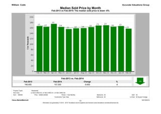 Median Sold Price by Month 
Feb-2013 vs Feb-2014: The median sold price is down -6% 
Feb-2014 
157,300 
Feb-2013 
166,900 
% 
-6 
Change 
-9,600 
Accurate Valuations Group 
Feb-2013 vs. Feb-2014 
William Cobb 
Property Types: : Residential 
MLS: GBRAR Bedrooms: 
1 Year Monthly All 
SqFt: All 
New Bathrooms: All 
Lot Size: All Square Footage 
130000-240000 Period: 
Construction Type: 
Clarus MarketMetrics® 03/12/2014 
1/2 
Information not guaranteed. © 2014 - 2015 Terradatum and its suppliers and licensors (www.terradatum.com/about/licensors.td). 
MLS Area: 
LIV MLS AREA 83, LIV MLS AREA 81, LIV MLS AREA 82 
Price: 
 